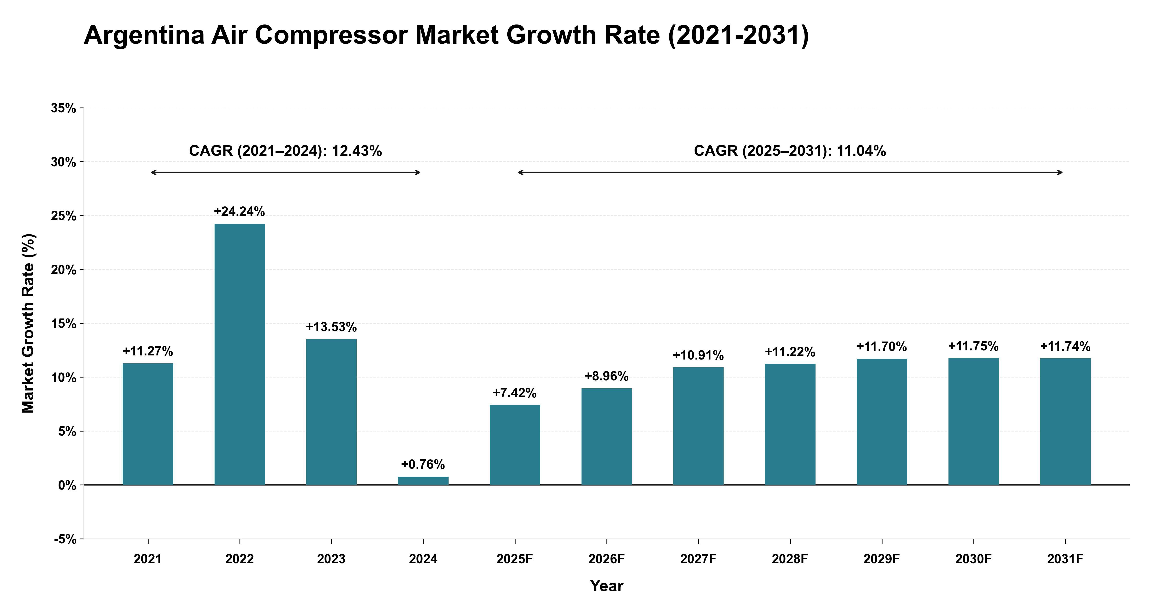 Argentina Air Compressor Market Growth Rate Analysis (2021-2031)