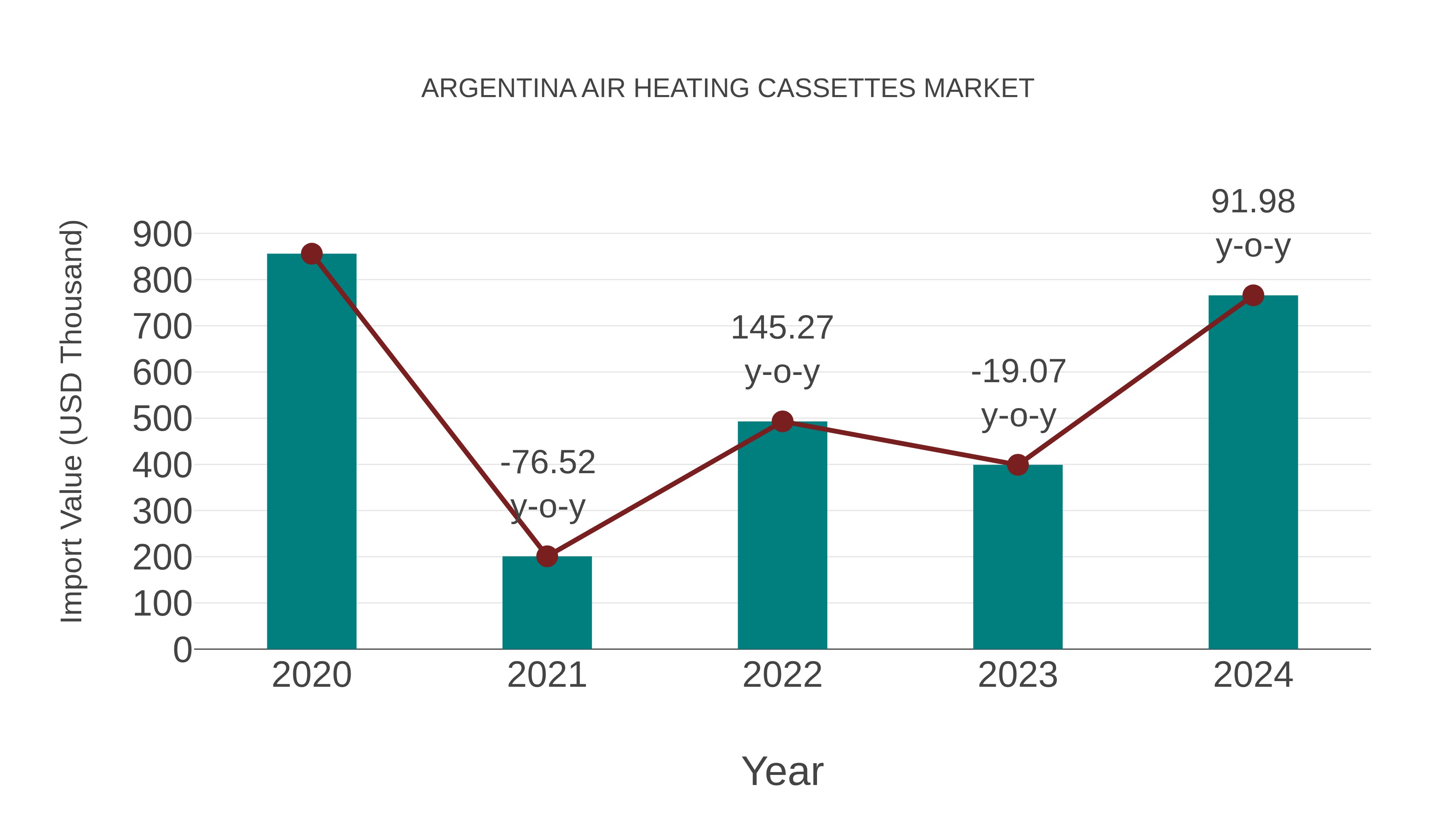  Argentina Air Heating Cassettes Market: Import Trend Analysis