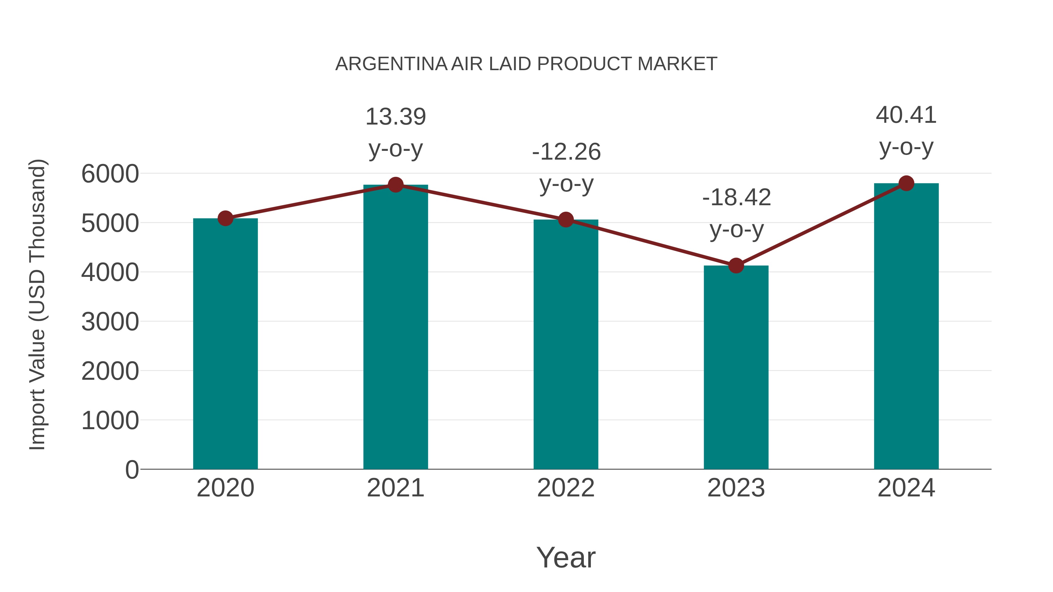  Argentina Air Laid Product Market: Import Trend Analysis