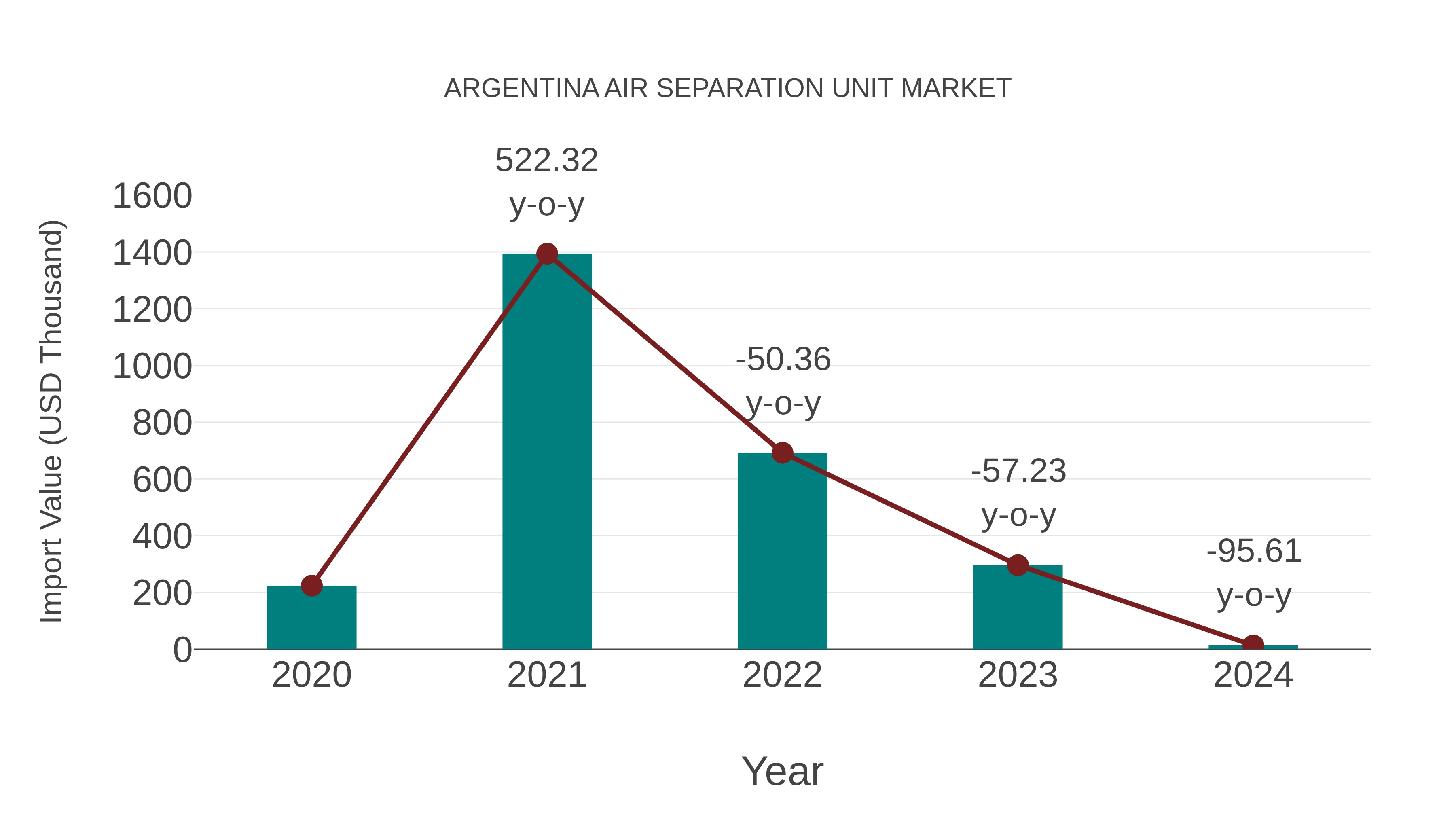  Argentina Air Separation Unit Market: Import Trend Analysis