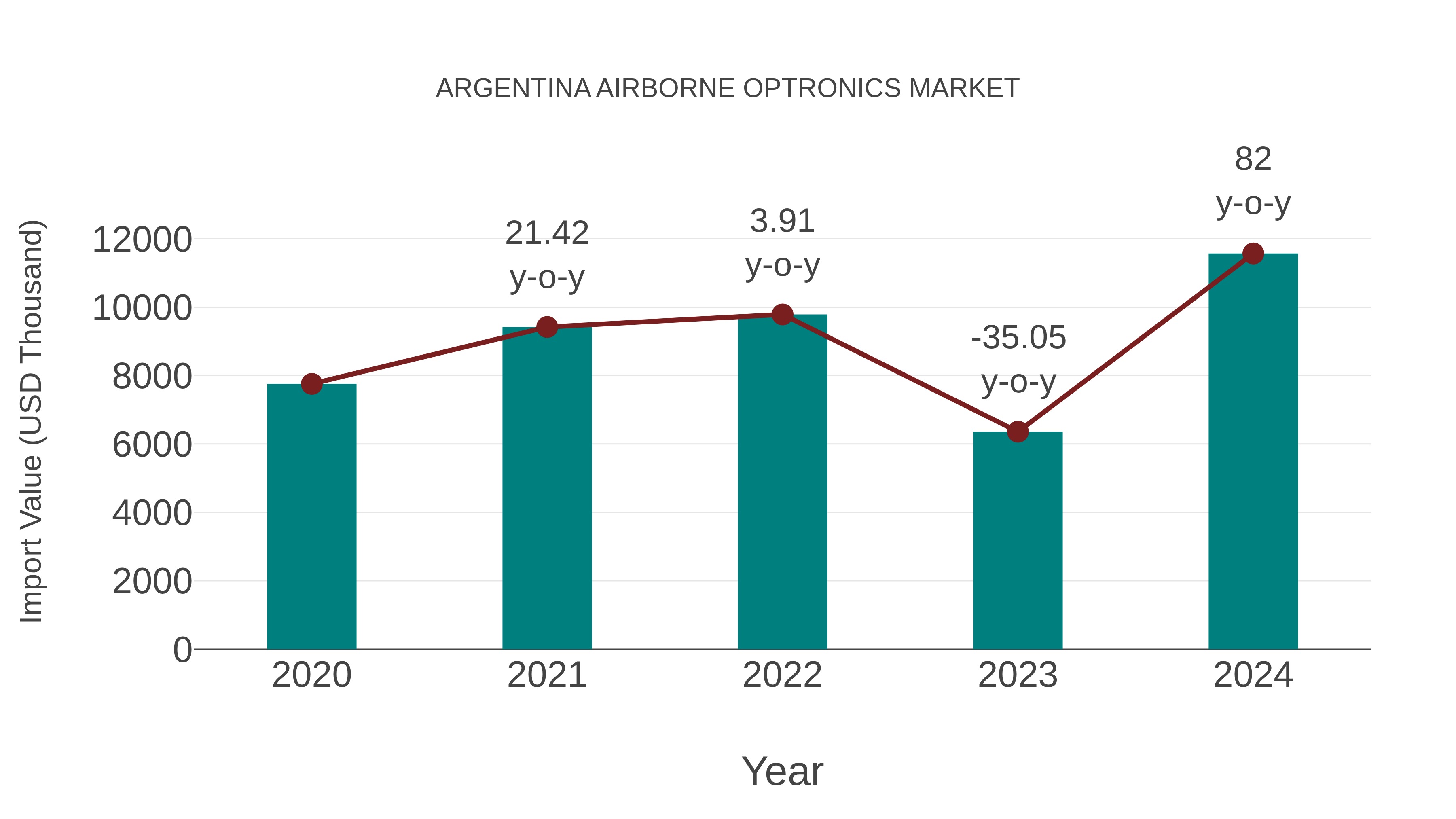  Argentina Airborne Optronics Market: Import Trend Analysis