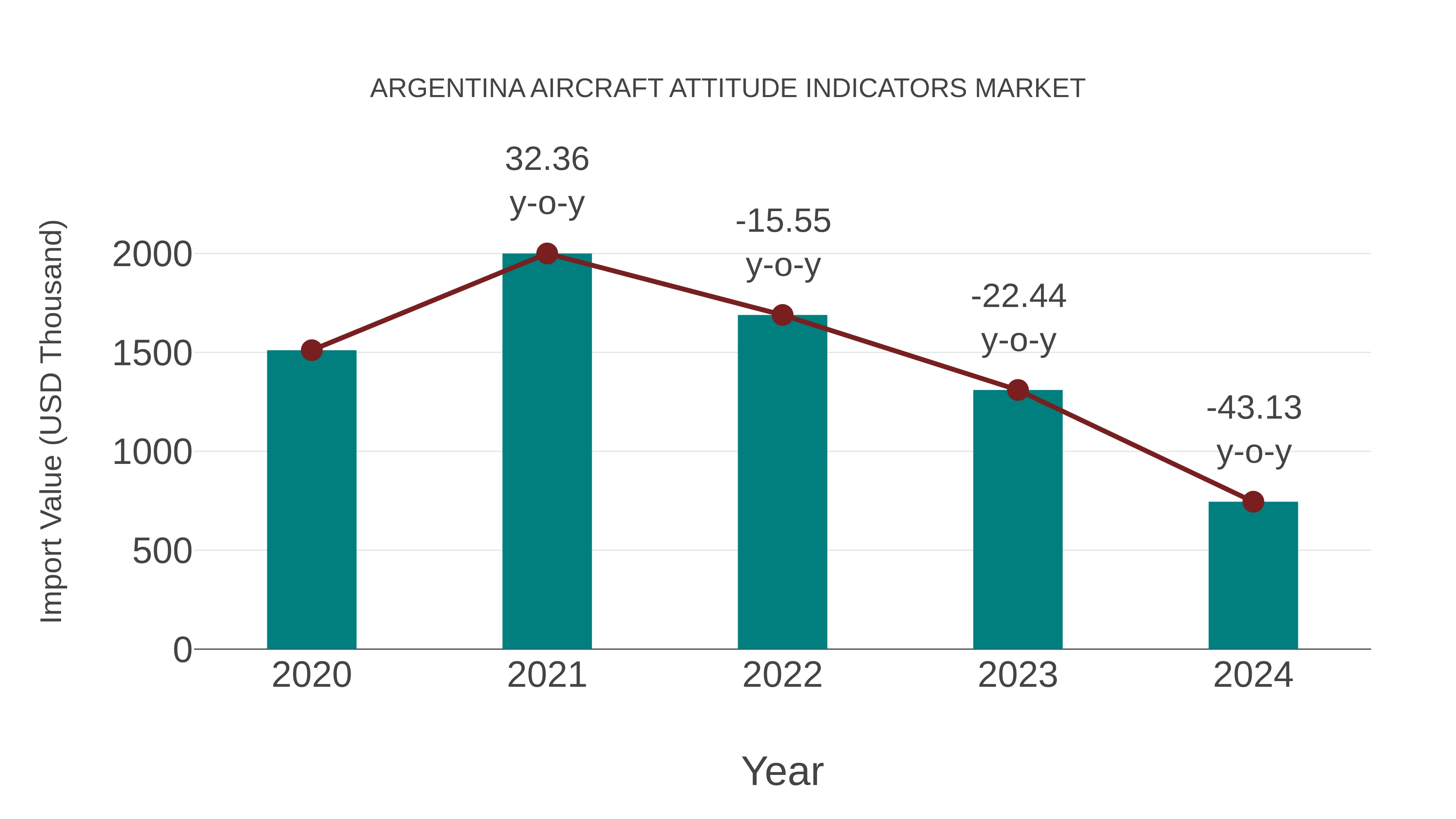  Argentina Aircraft Attitude Indicators Market: Import Trend Analysis