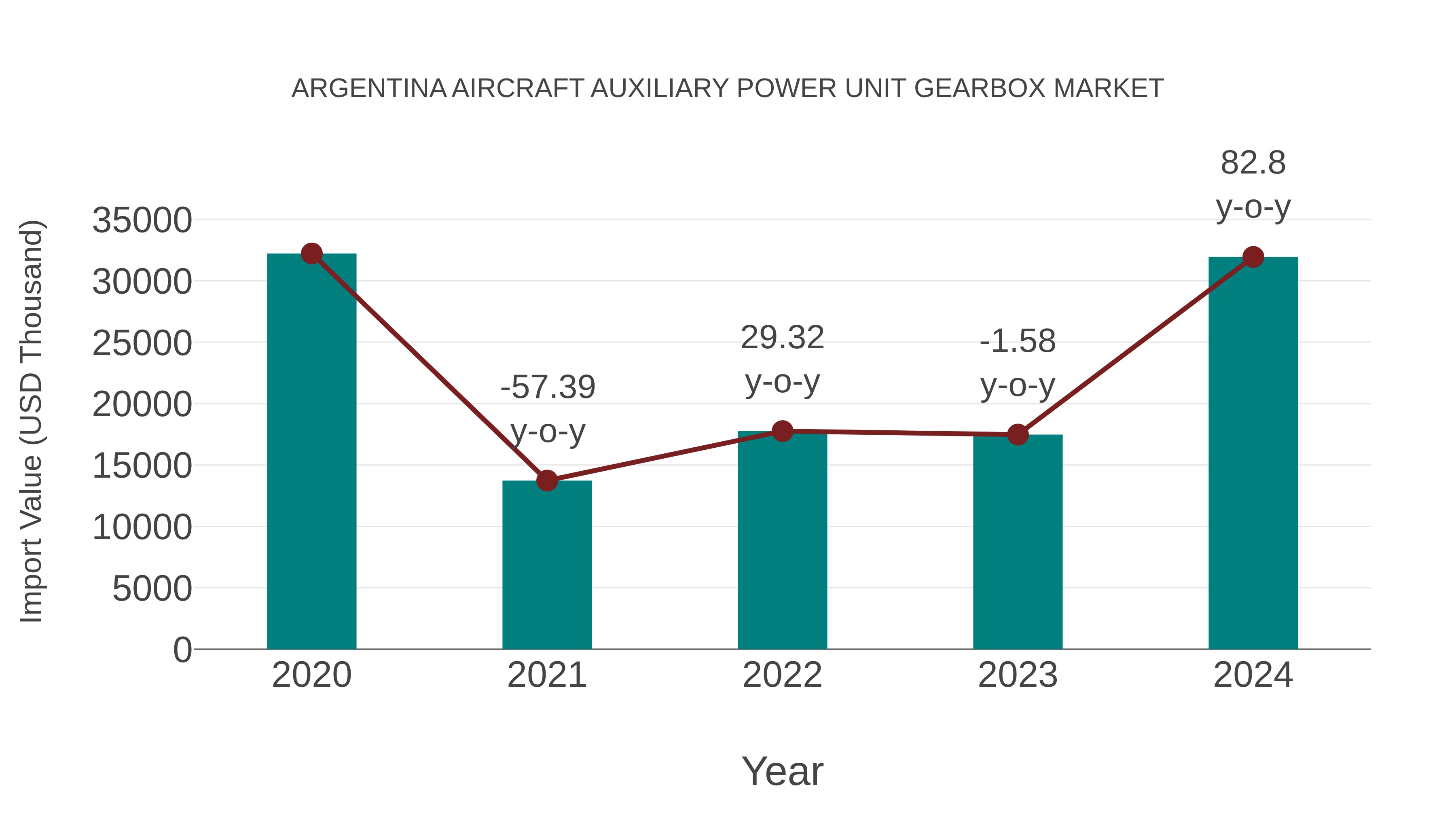  Argentina Aircraft Auxiliary Power Unit Gearbox Market: Import Trend Analysis