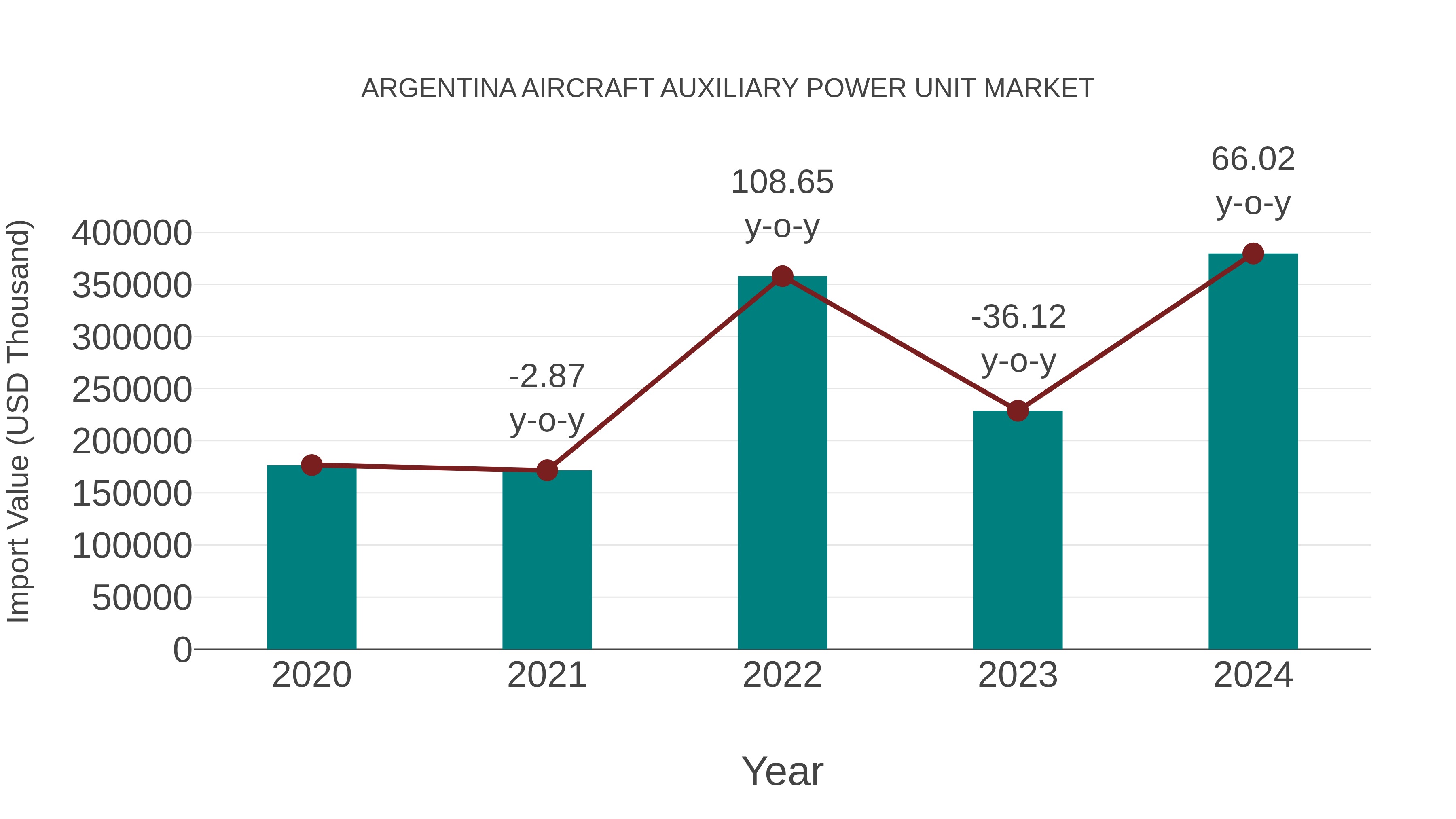  Argentina Aircraft Auxiliary Power Unit Market: Import Trend Analysis