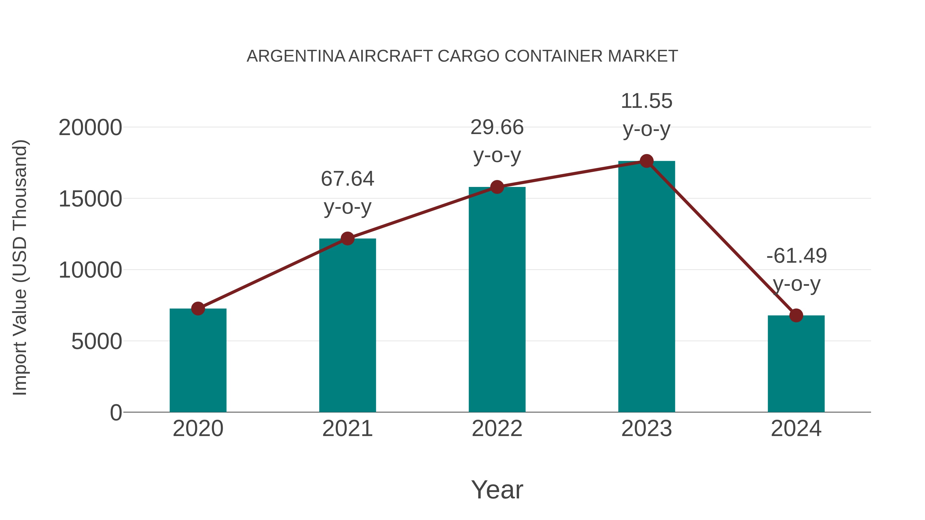  Argentina Aircraft Cargo Container Market: Import Trend Analysis