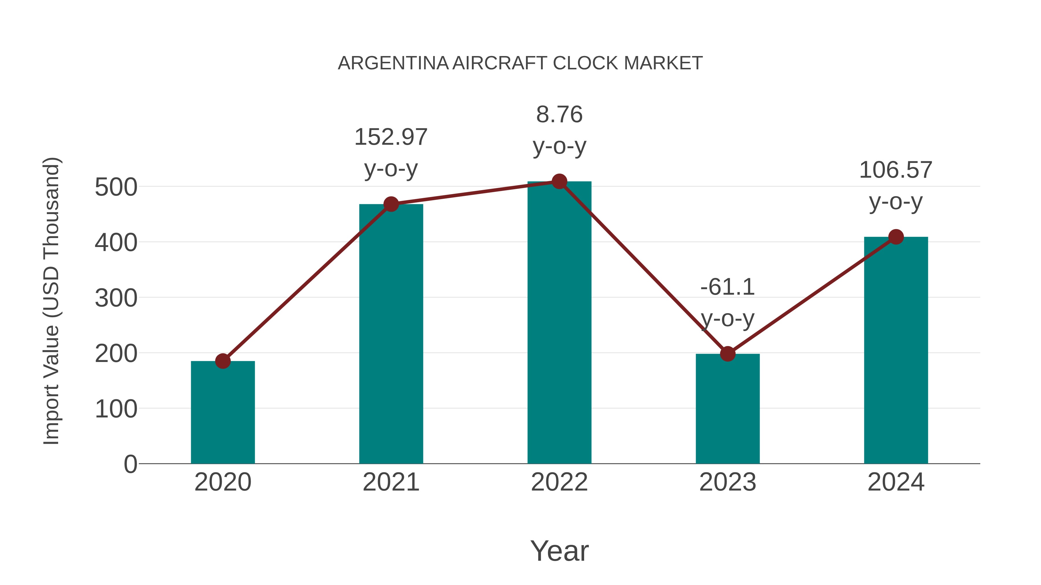  Argentina Aircraft Clock Market: Import Trend Analysis