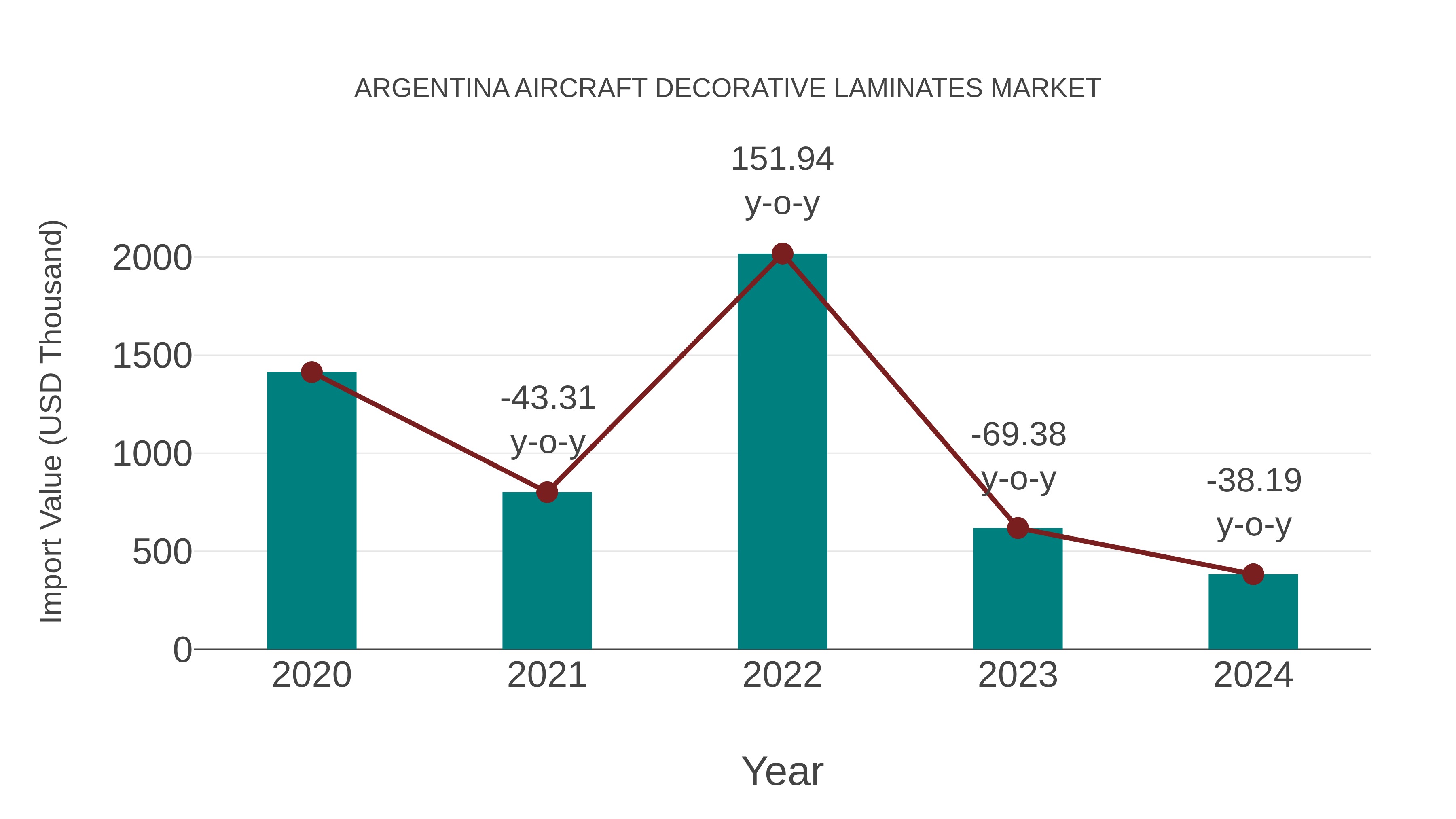  Argentina Aircraft Decorative Laminates Market: Import Trend Analysis