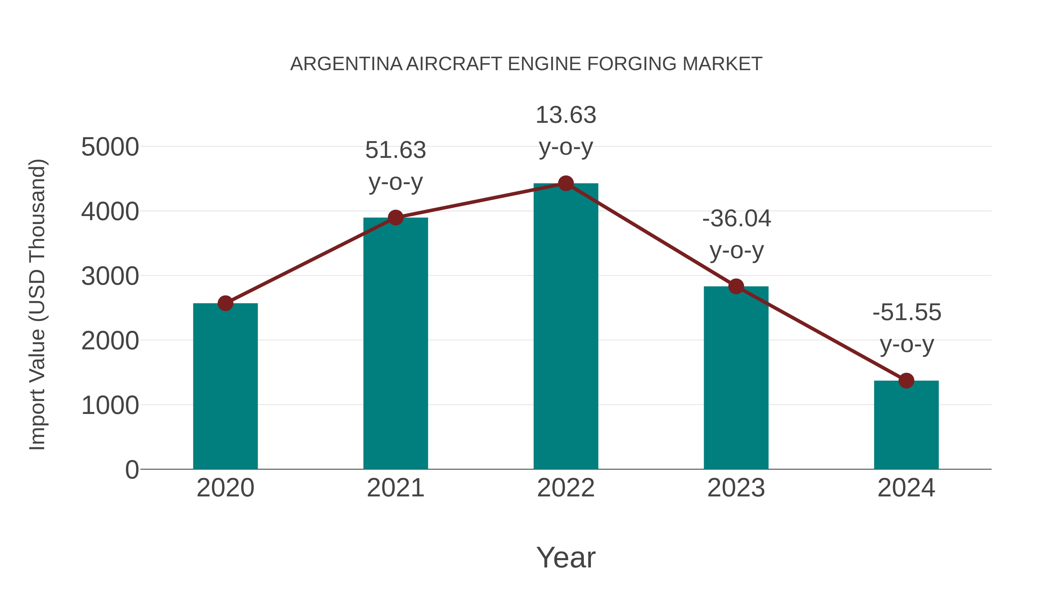  Argentina Aircraft Engine Forging Market: Import Trend Analysis