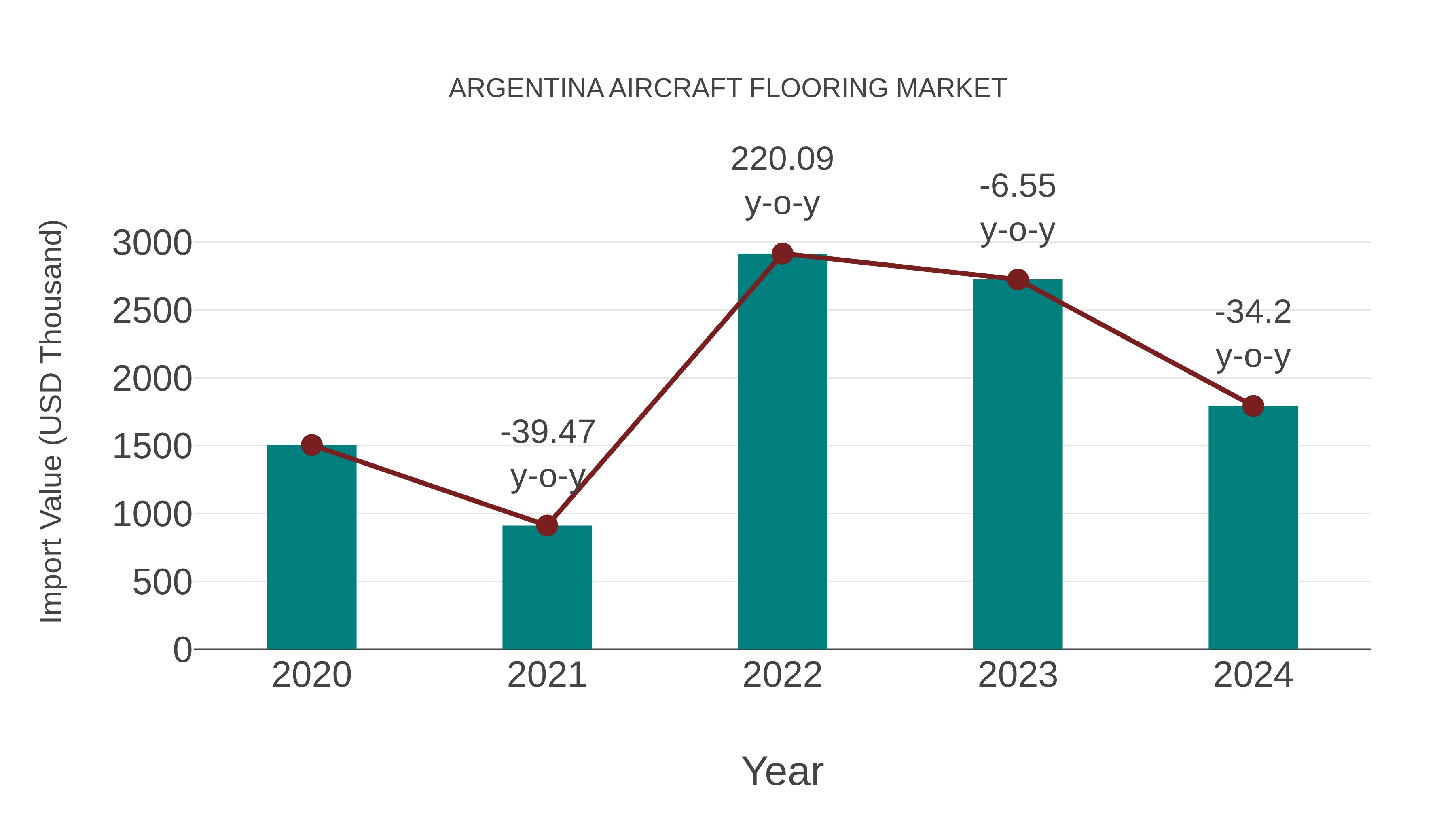  Argentina Aircraft Flooring Market: Import Trend Analysis