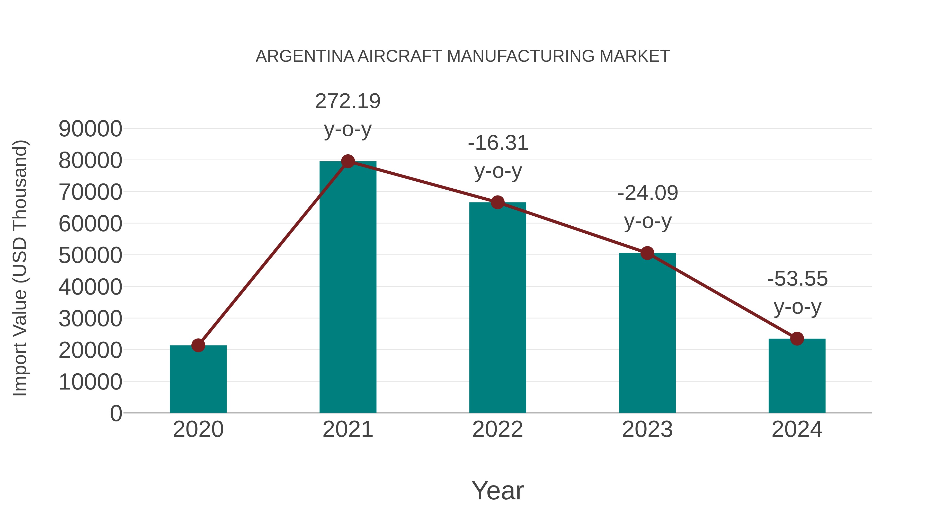  Argentina Aircraft Manufacturing Market: Import Trend Analysis