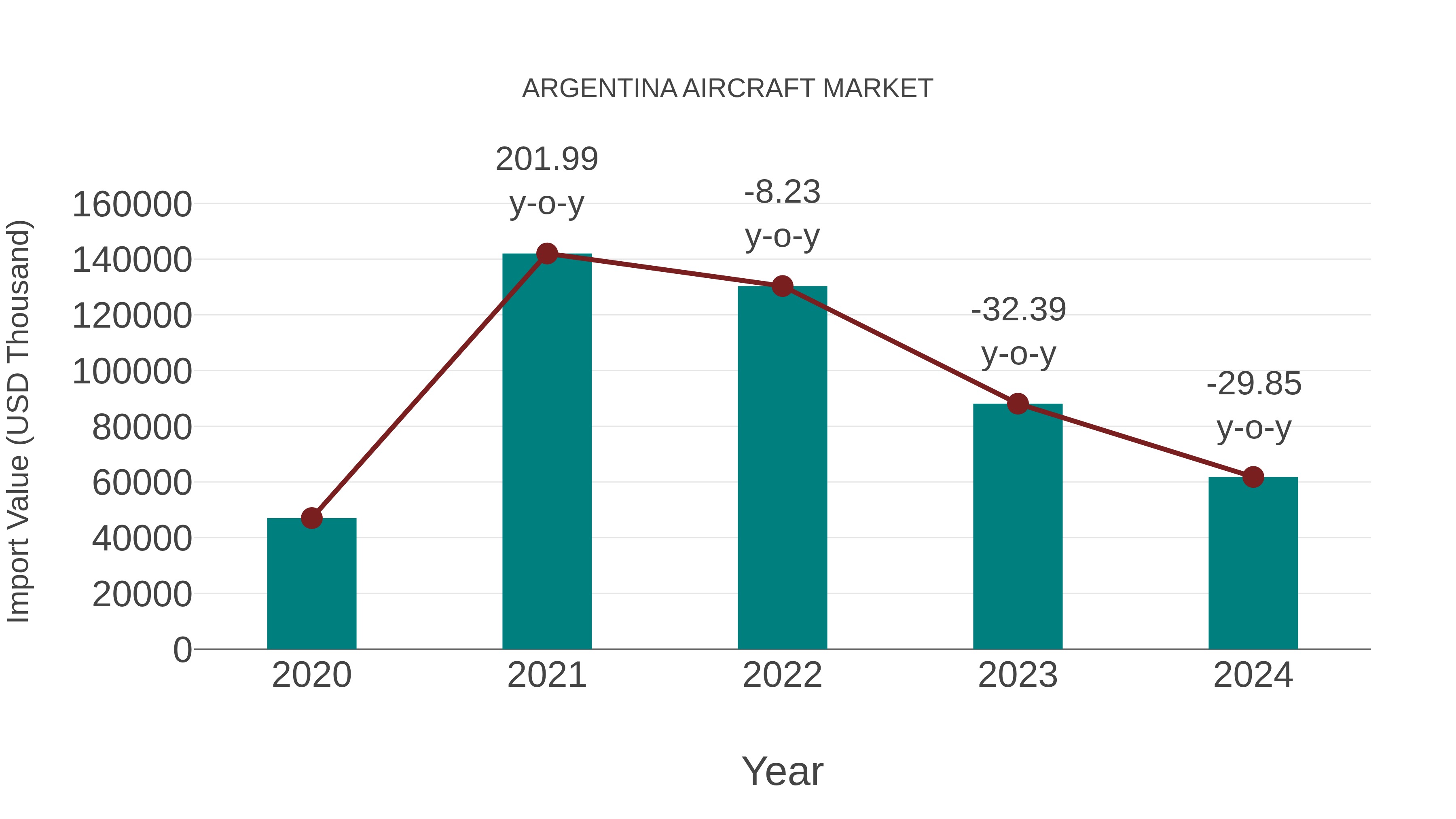  Argentina Aircraft Market: Import Trend Analysis