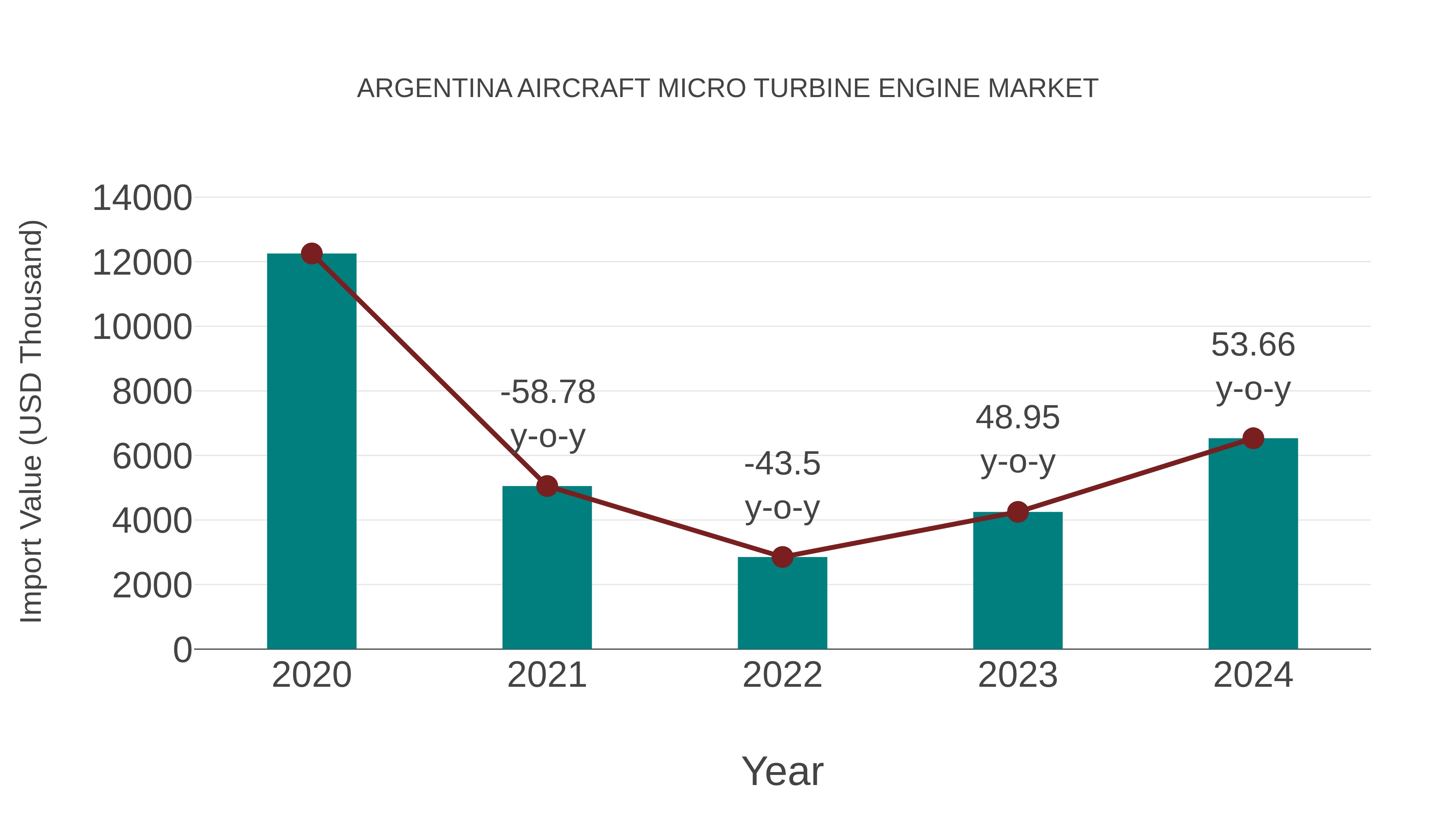 Argentina Aircraft Micro Turbine Engine Market: Import Trend Analysis