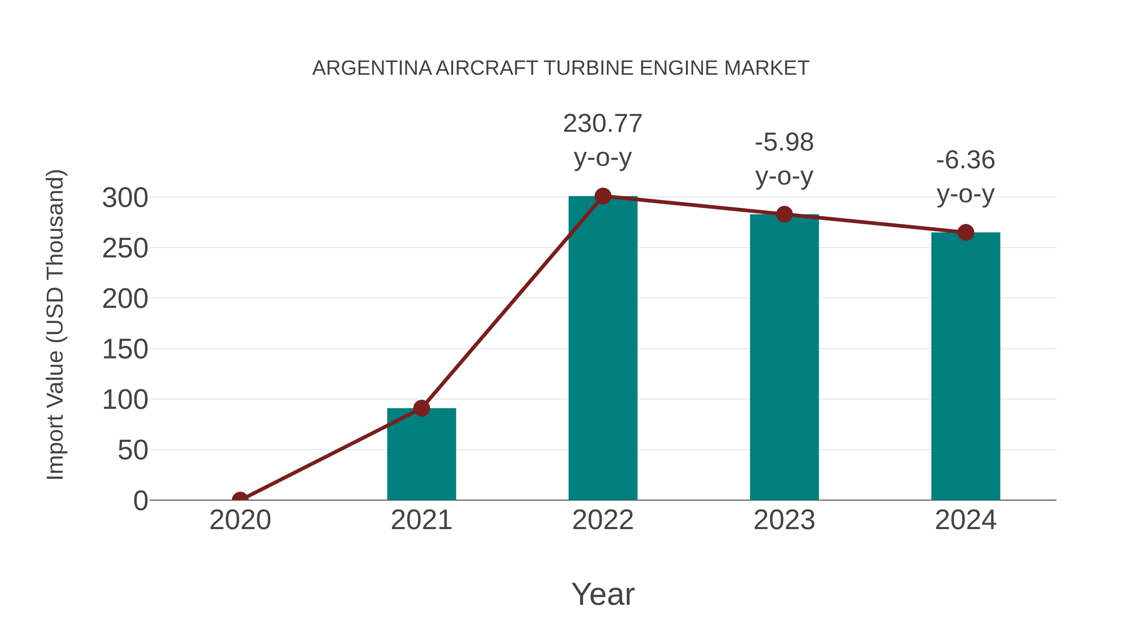  Argentina Aircraft Turbine Engine Market: Import Trend Analysis