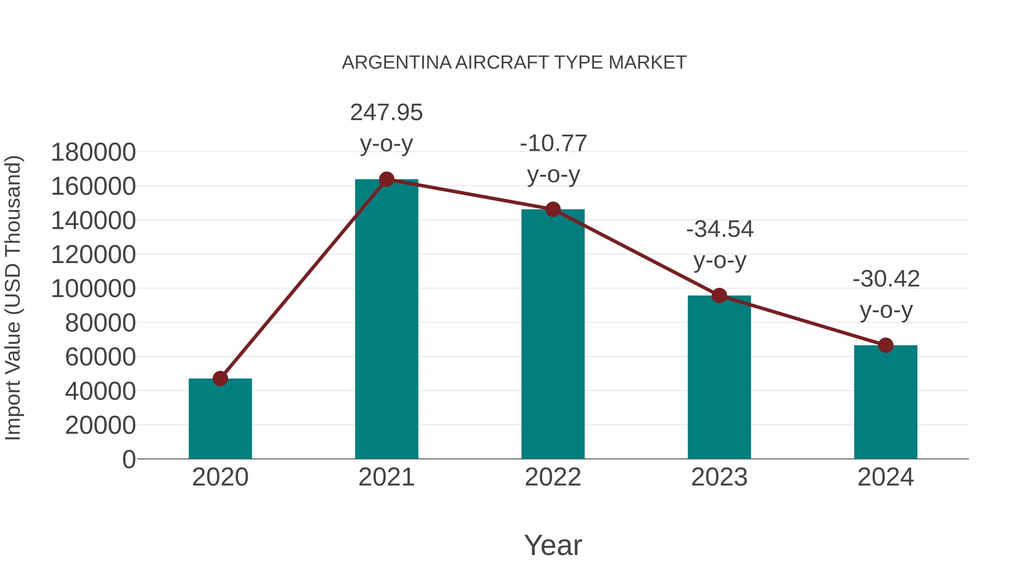  Argentina Aircraft Type Market: Import Trend Analysis