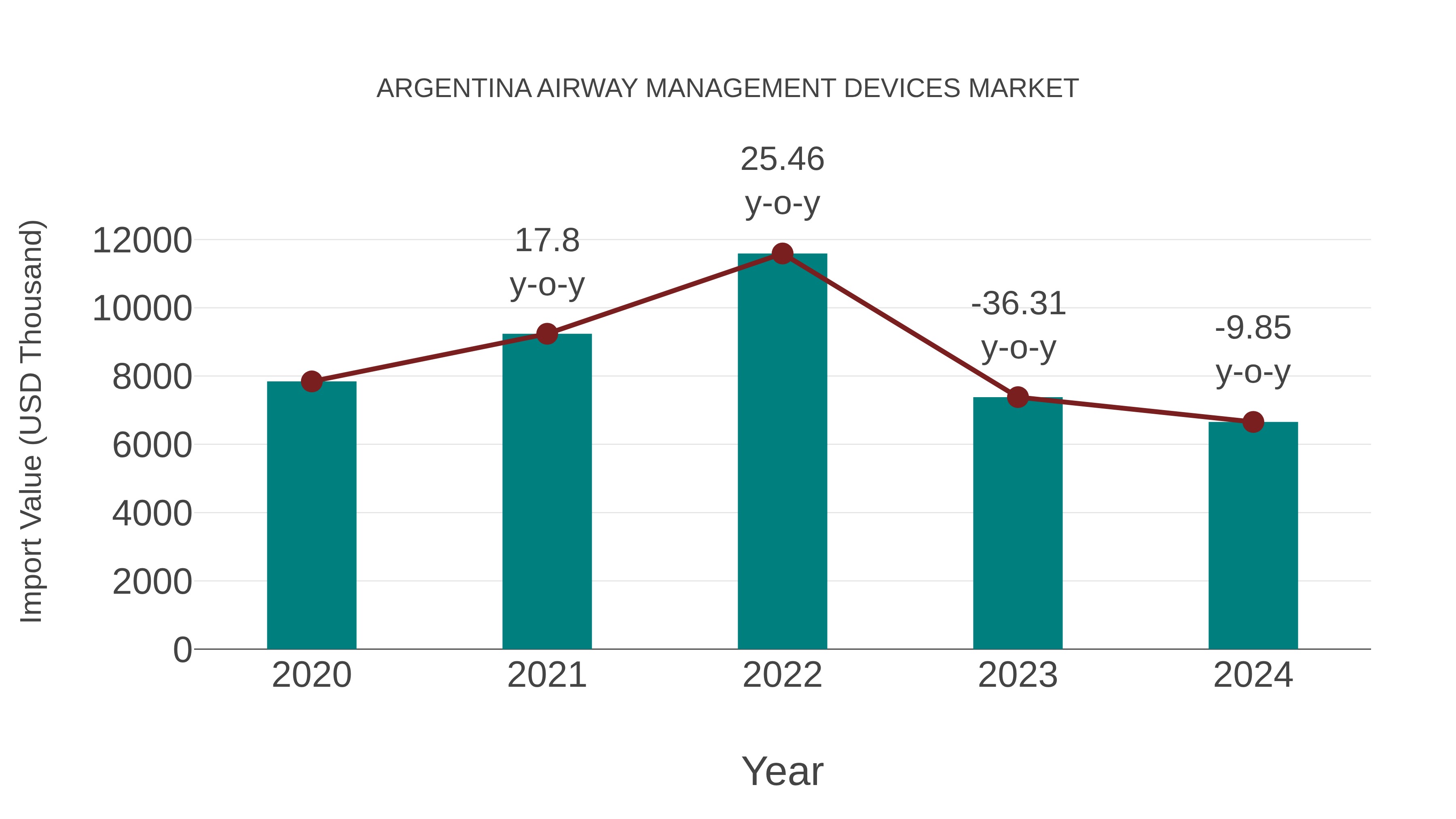  Argentina Airway Management Devices Market: Import Trend Analysis