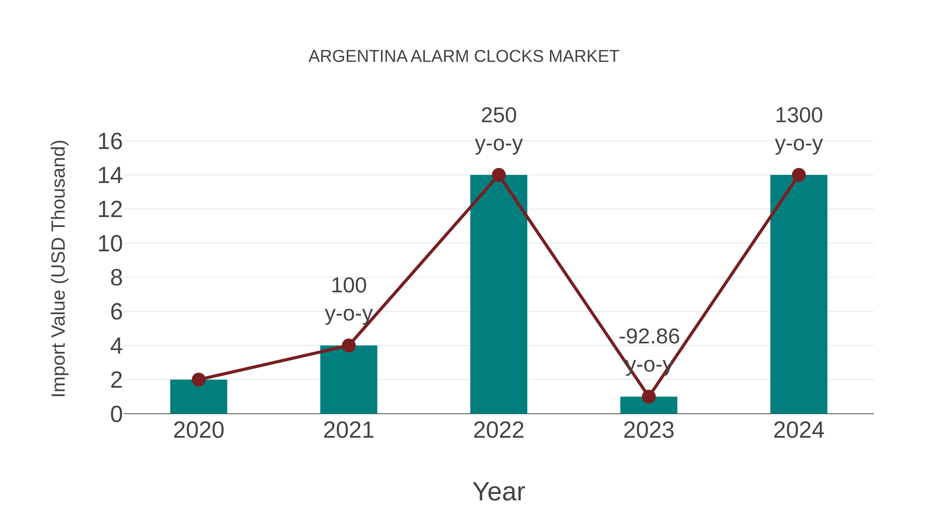  Argentina Alarm Clocks Market: Import Trend Analysis