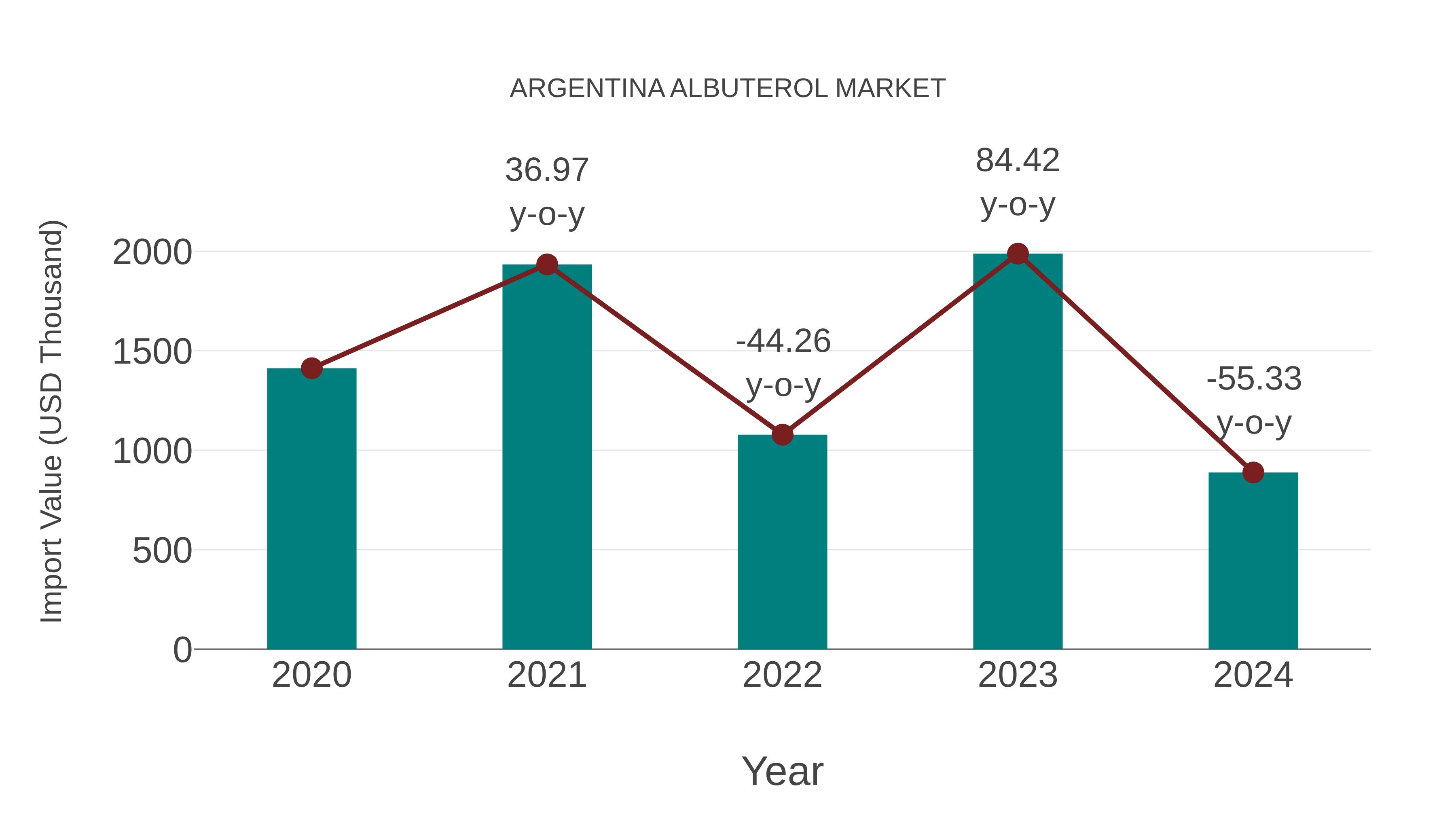  Argentina Albuterol Market: Import Trend Analysis