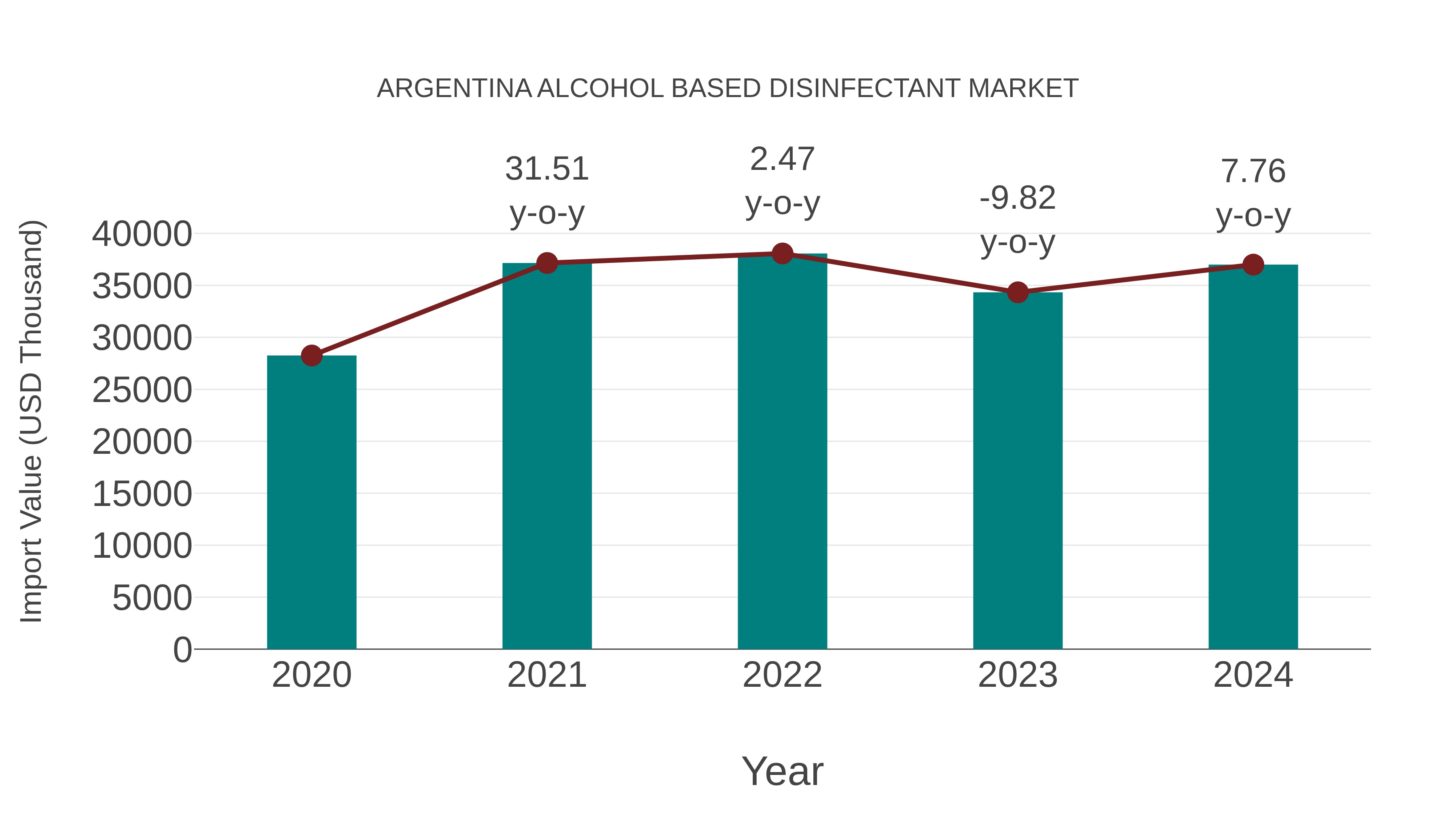 Argentina Alcohol Based Disinfectant Market: Import Trend Analysis