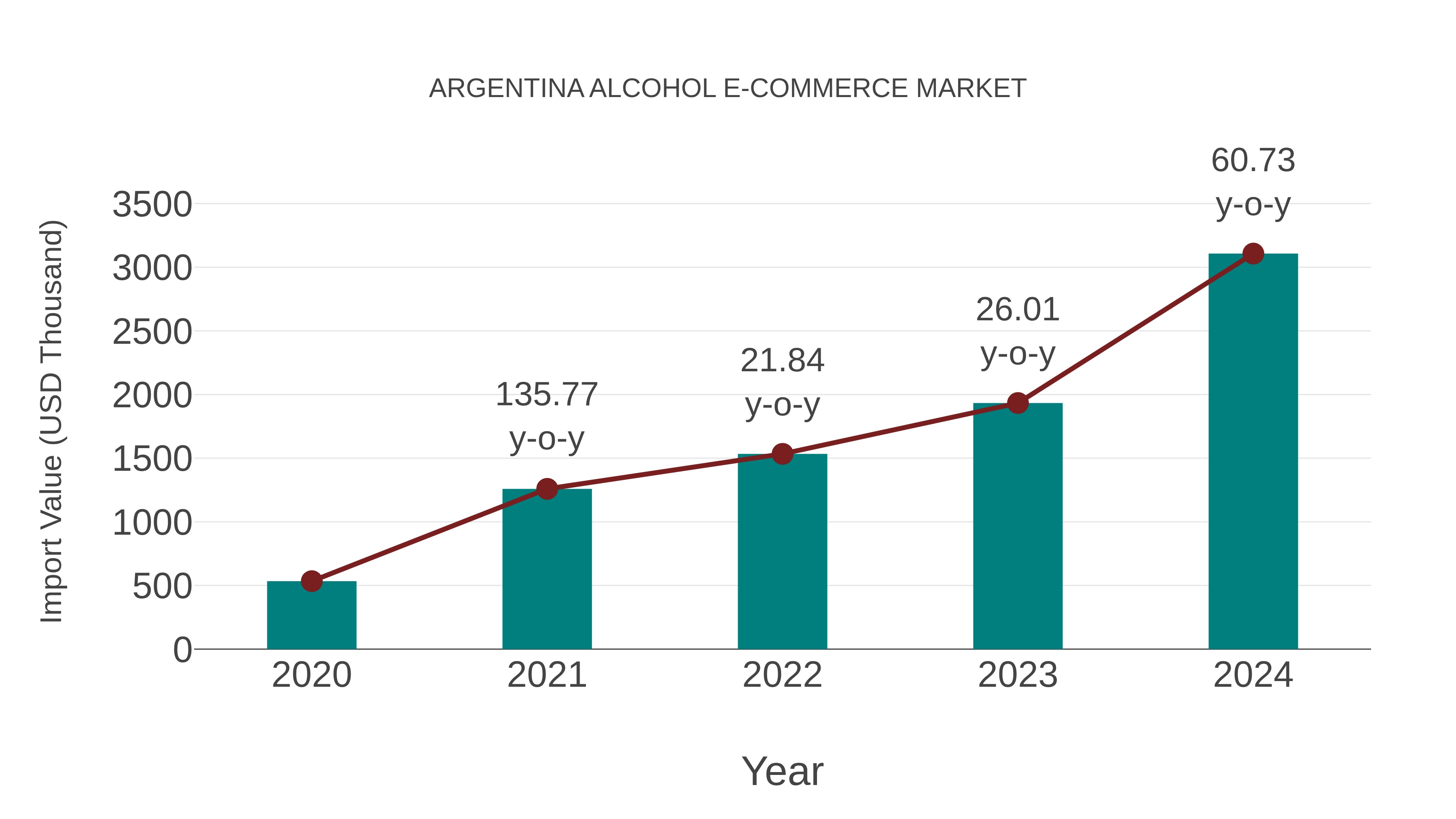 Argentina Alcohol E-commerce Market: Import Trend Analysis