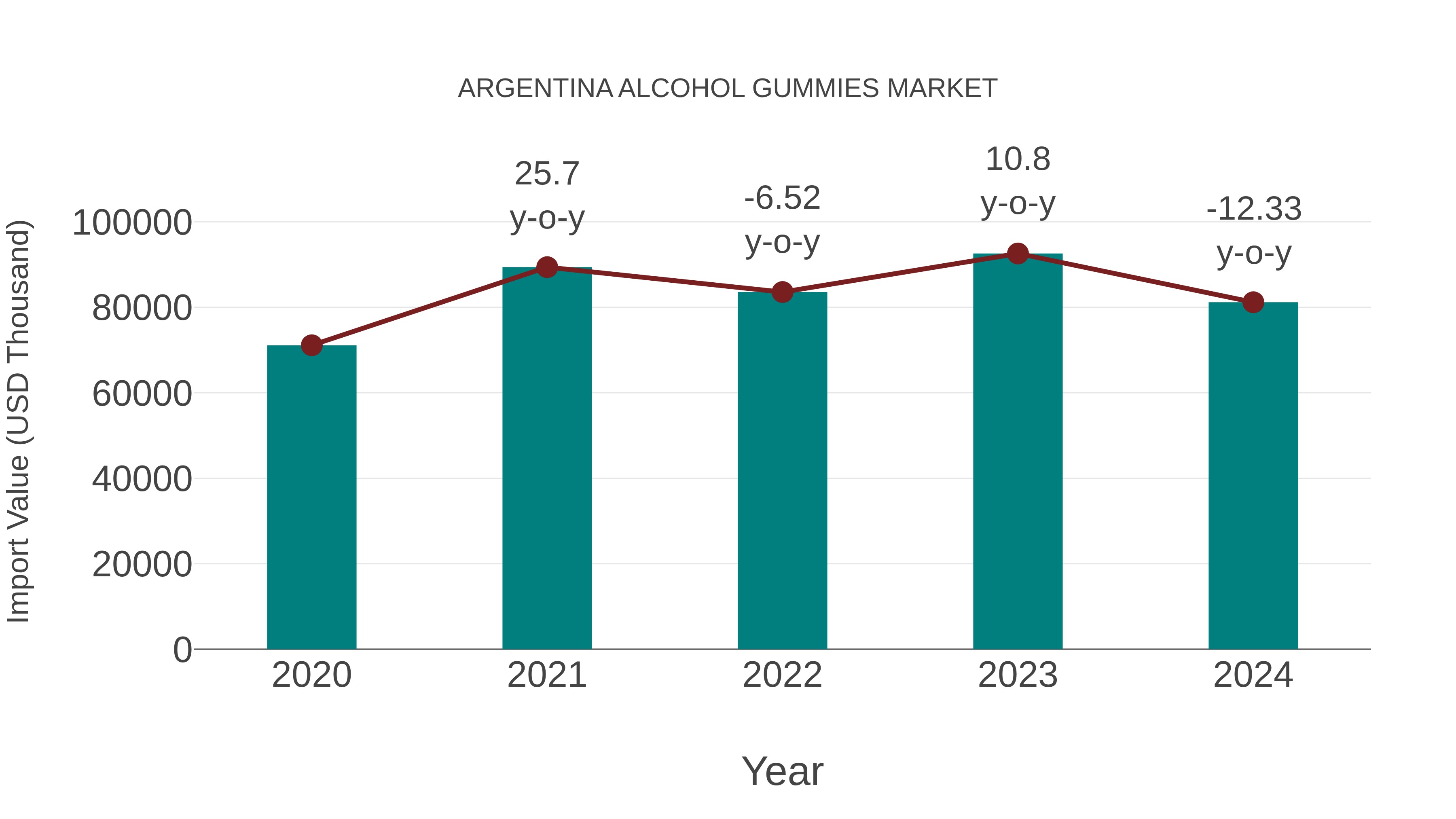  Argentina Alcohol Gummies Market: Import Trend Analysis