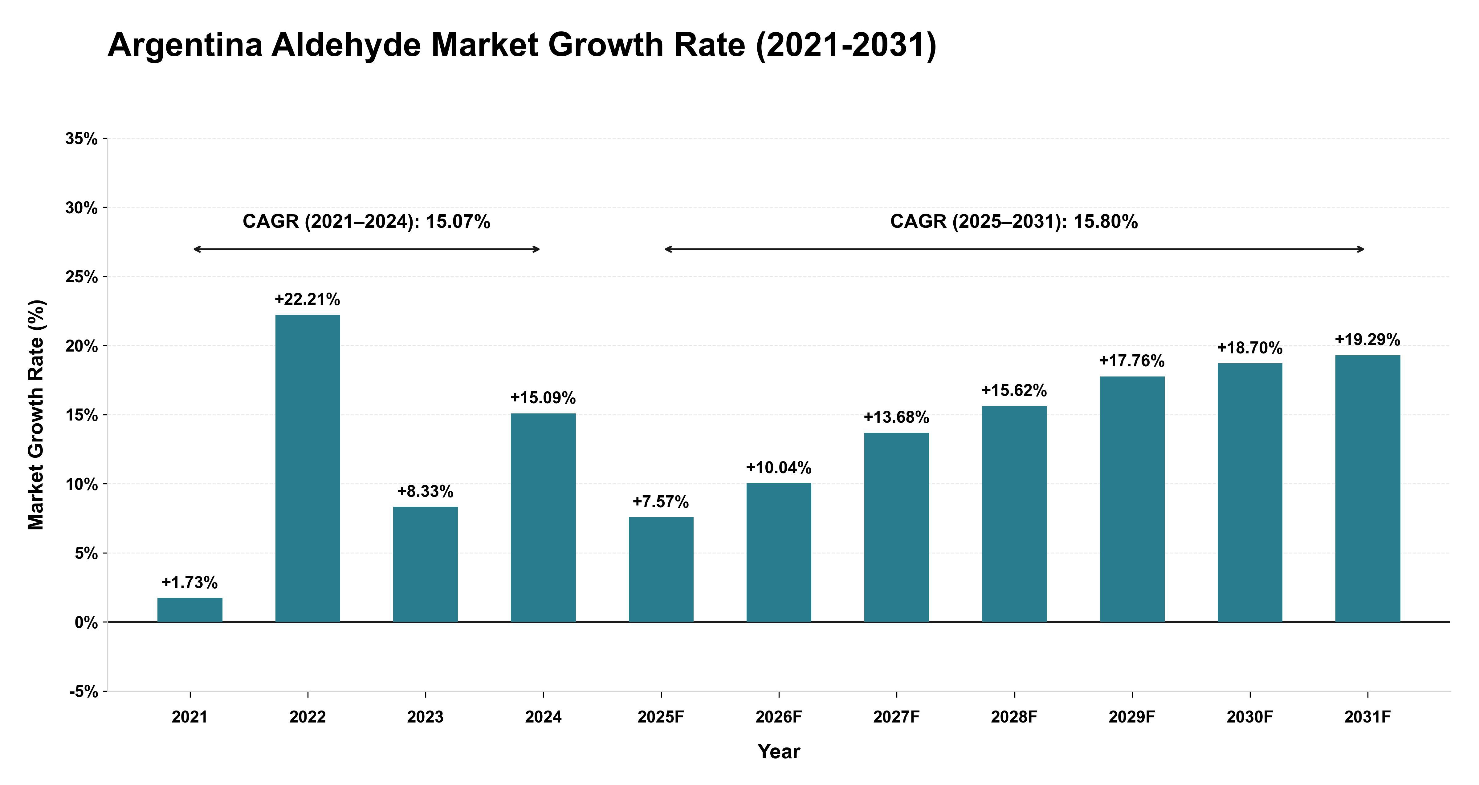 Argentina Aldehyde Market Growth Rate Analysis (2021-2031)