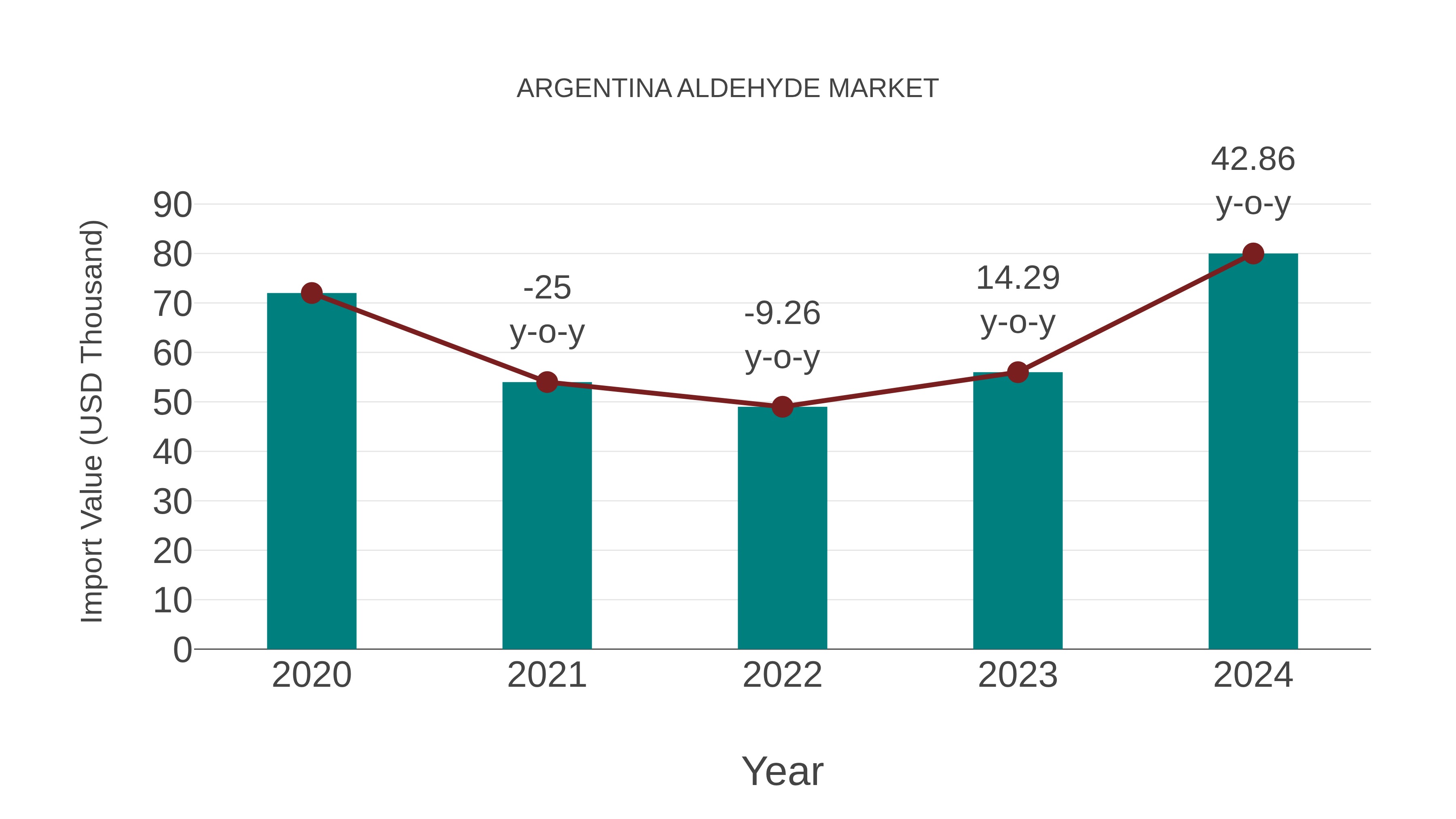  Argentina Aldehyde Market: Import Trend Analysis