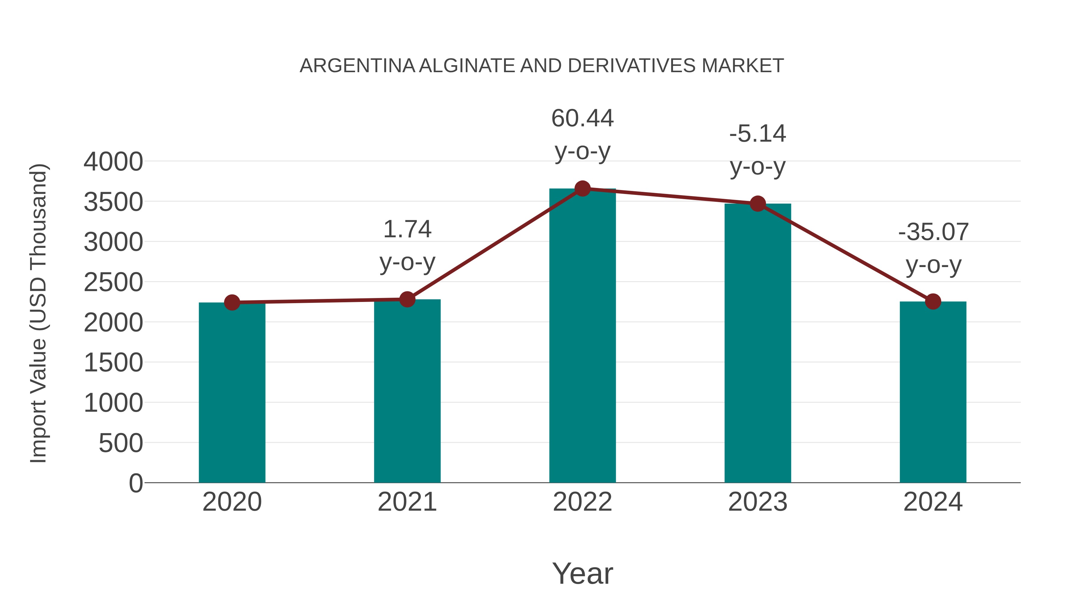 Argentina Alginate and Derivatives Market: Import Trend Analysis