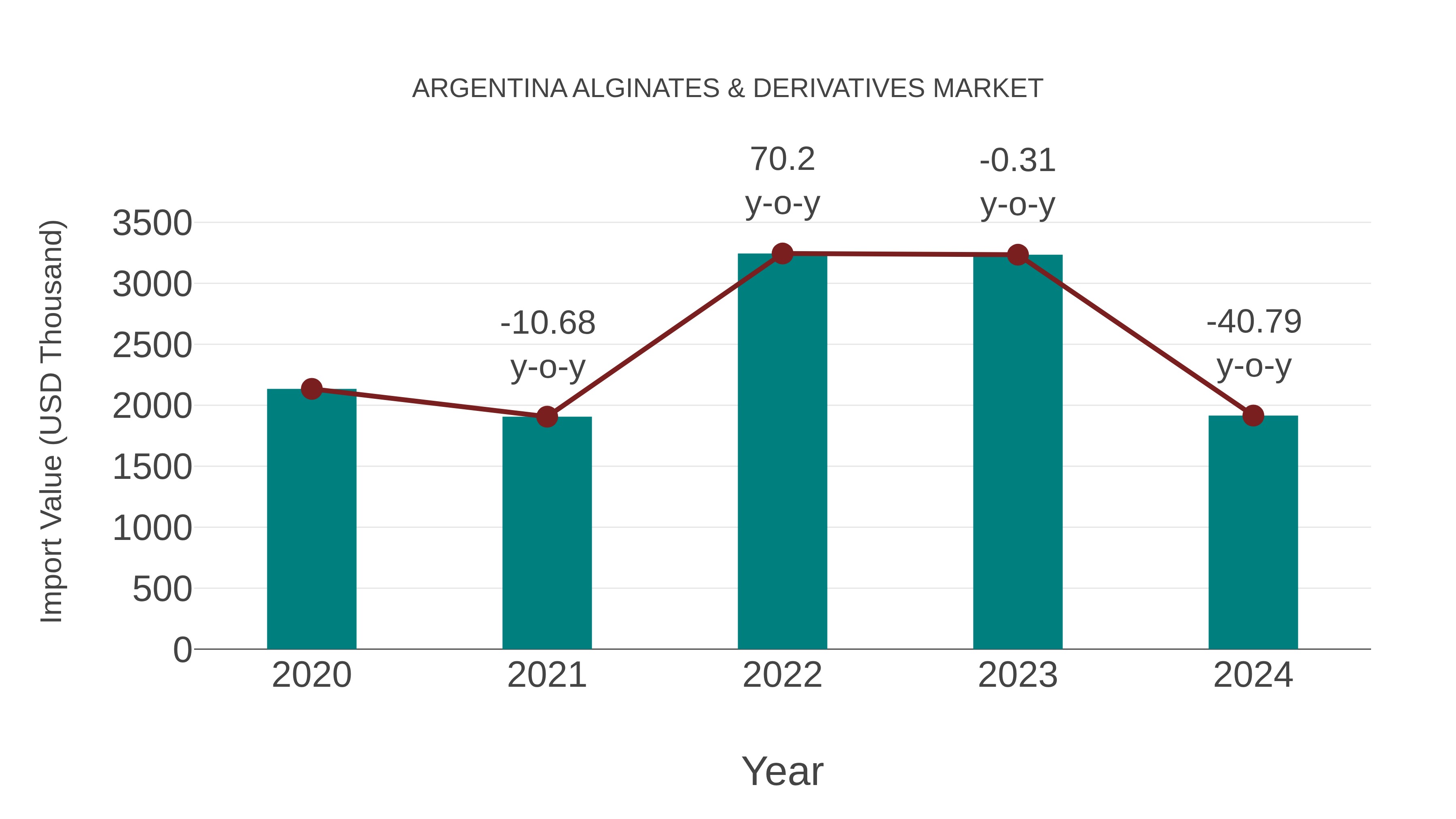  Argentina Alginates & Derivatives Market: Import Trend Analysis