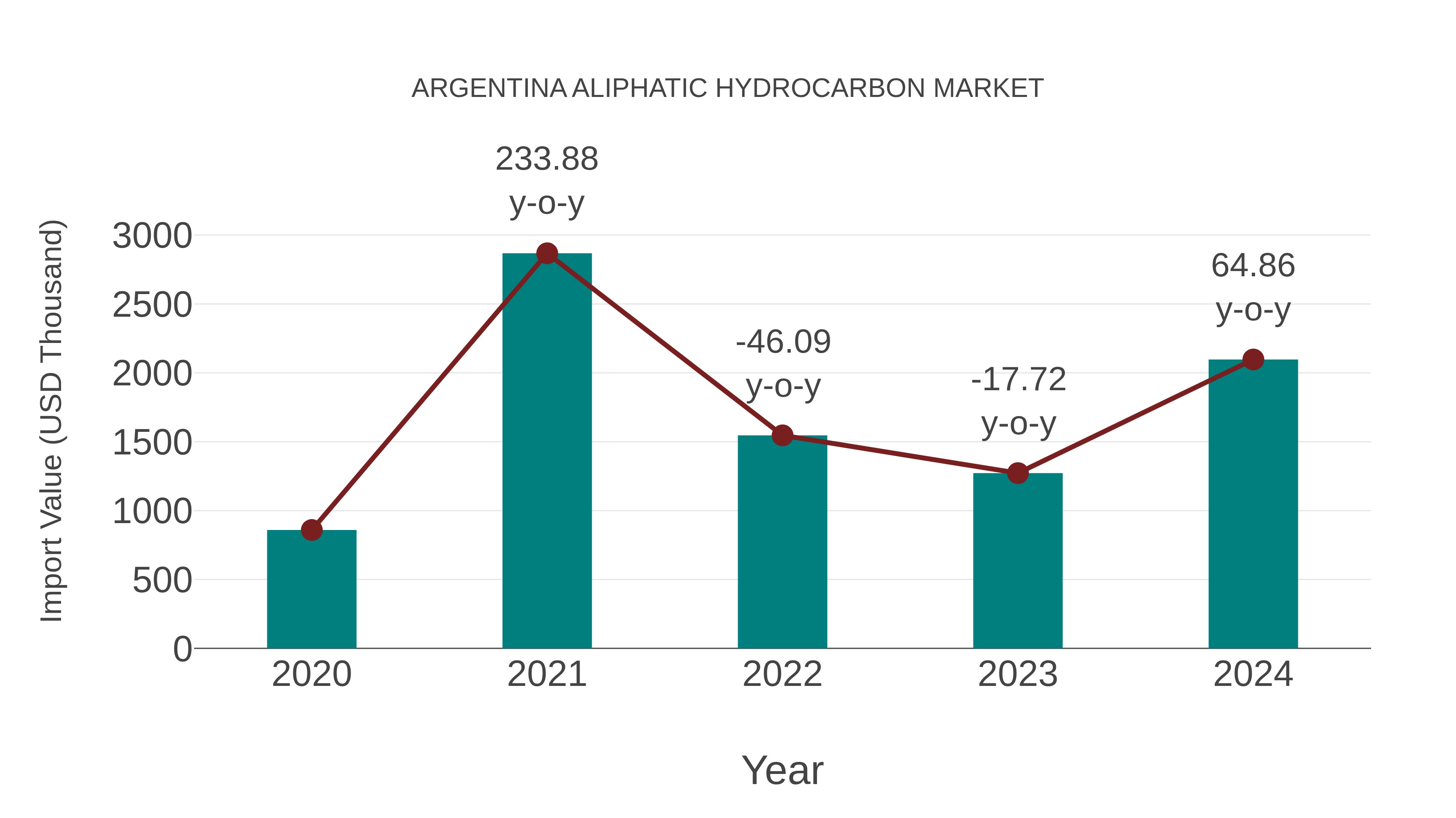  Argentina Aliphatic Hydrocarbon Market: Import Trend Analysis