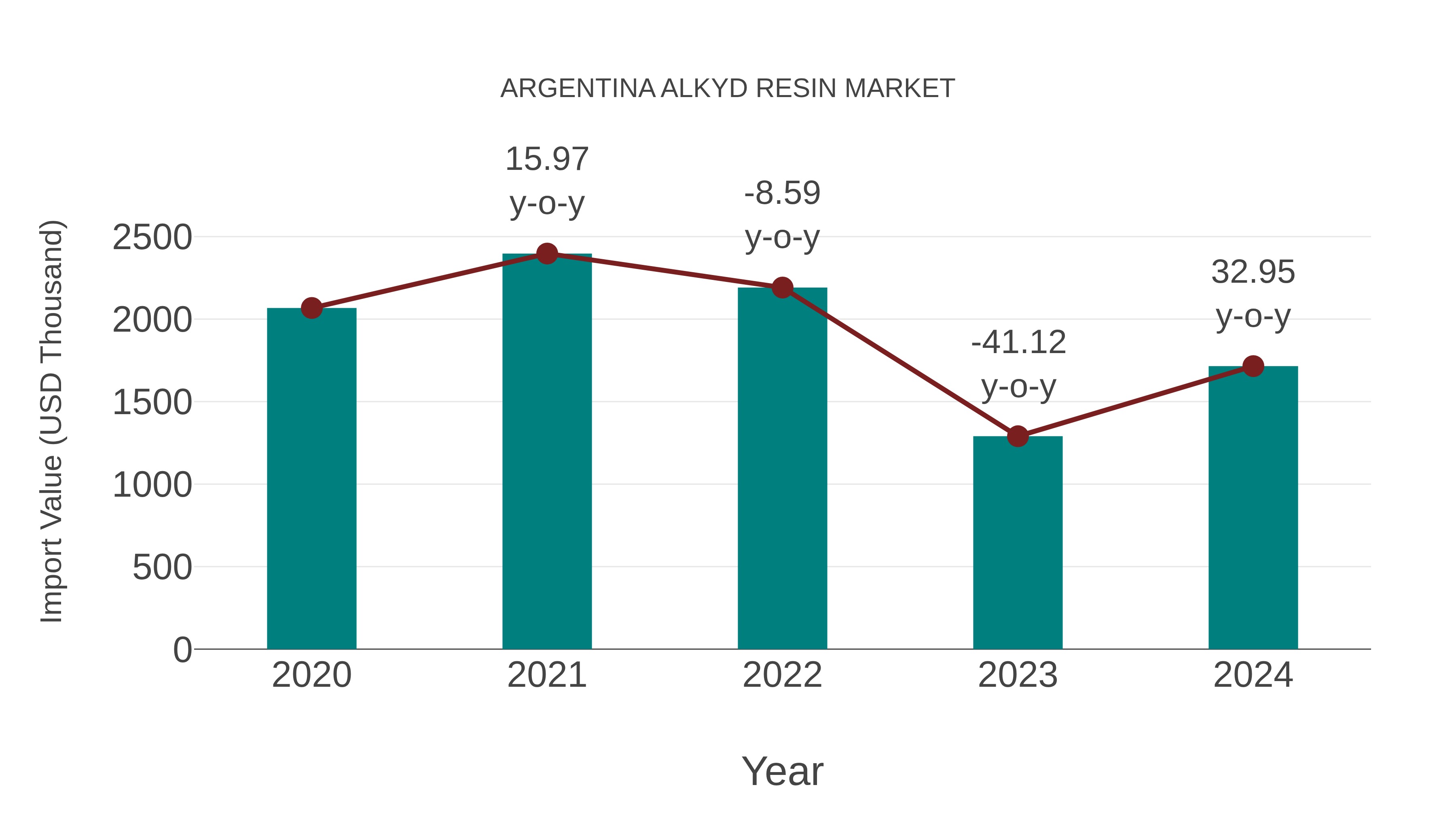 Argentina Alkyd Resin Market: Import Trend Analysis