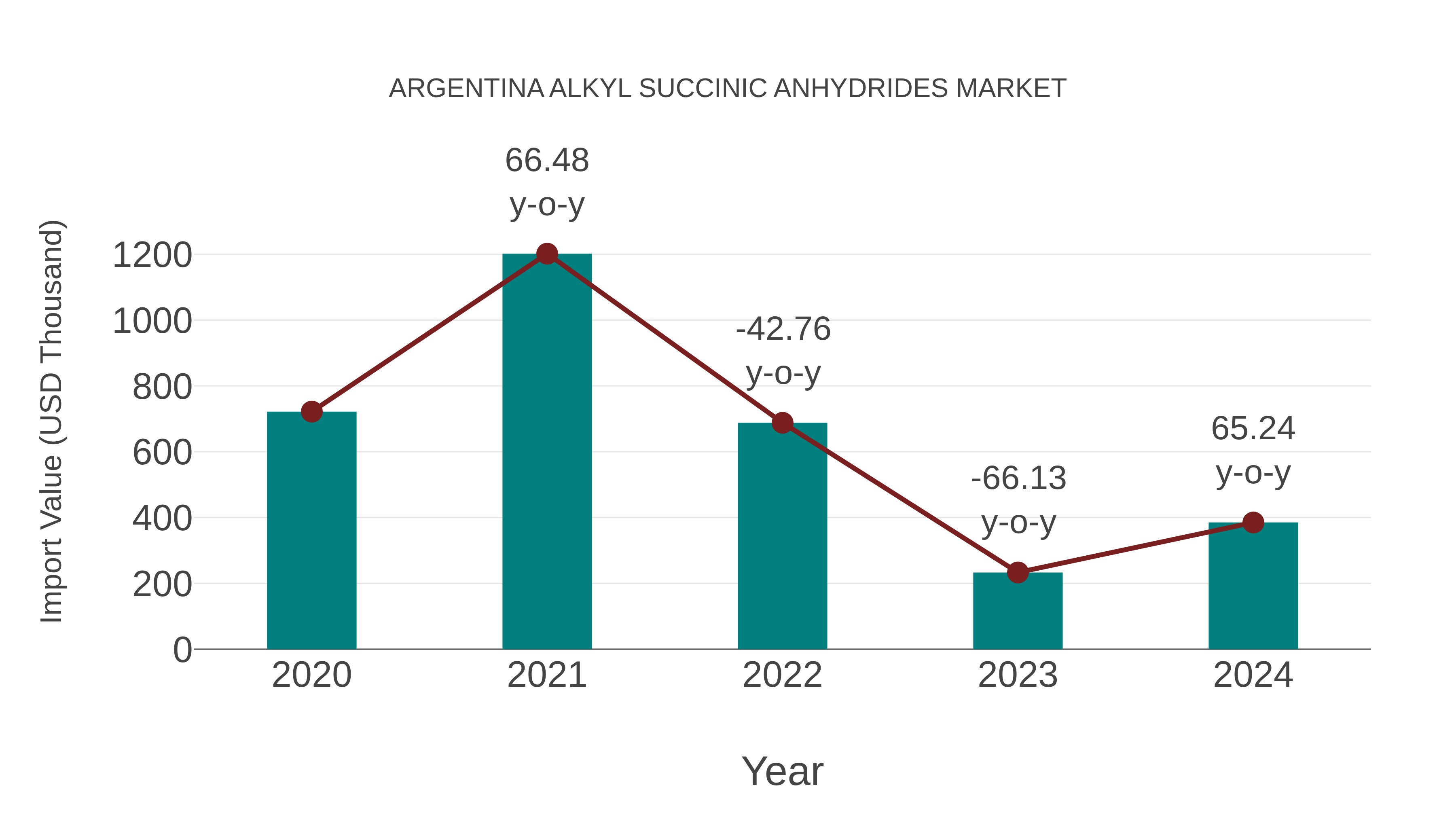  Argentina Alkyl Succinic Anhydrides Market: Import Trend Analysis