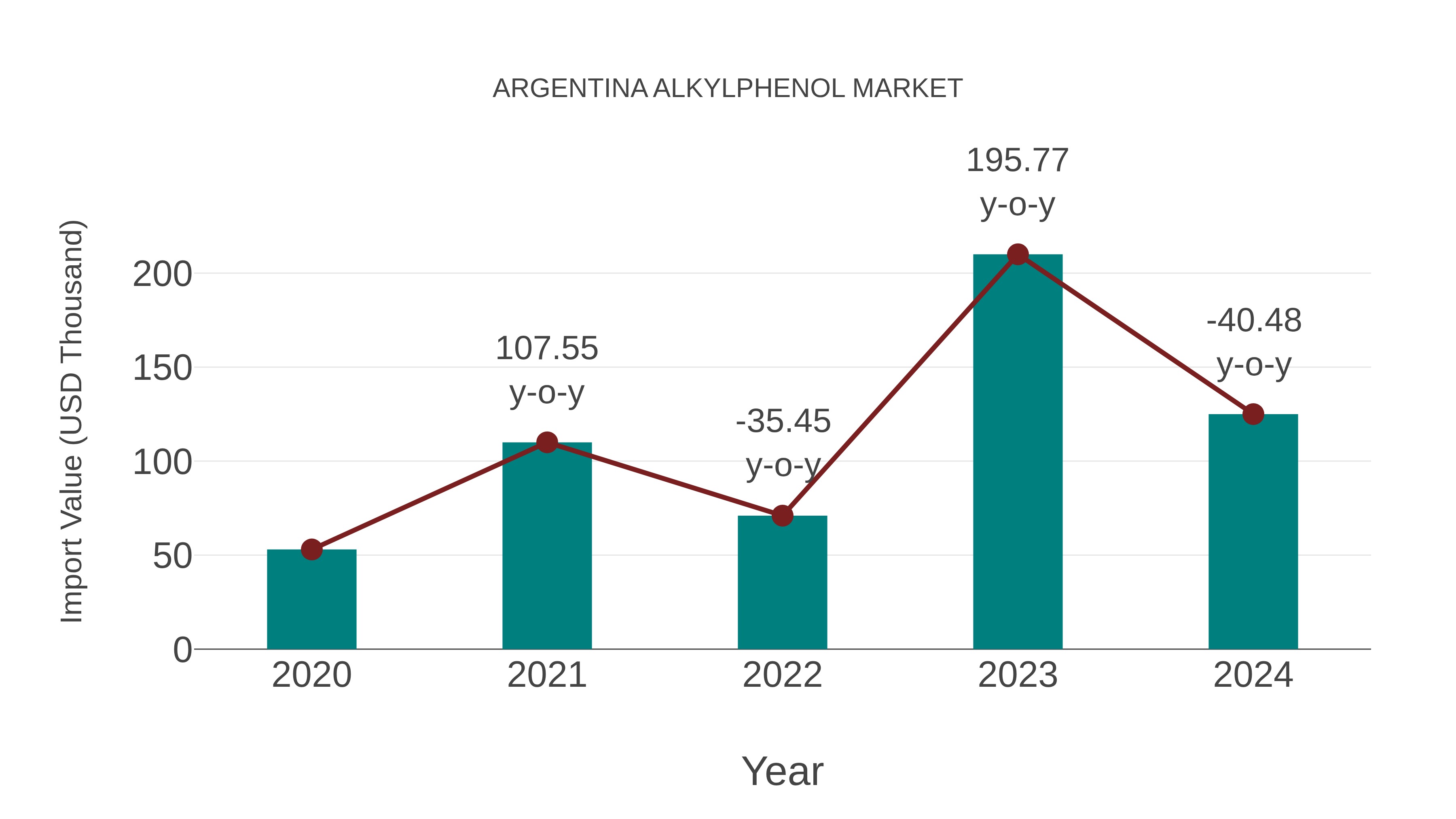  Argentina Alkylphenol Market: Import Trend Analysis