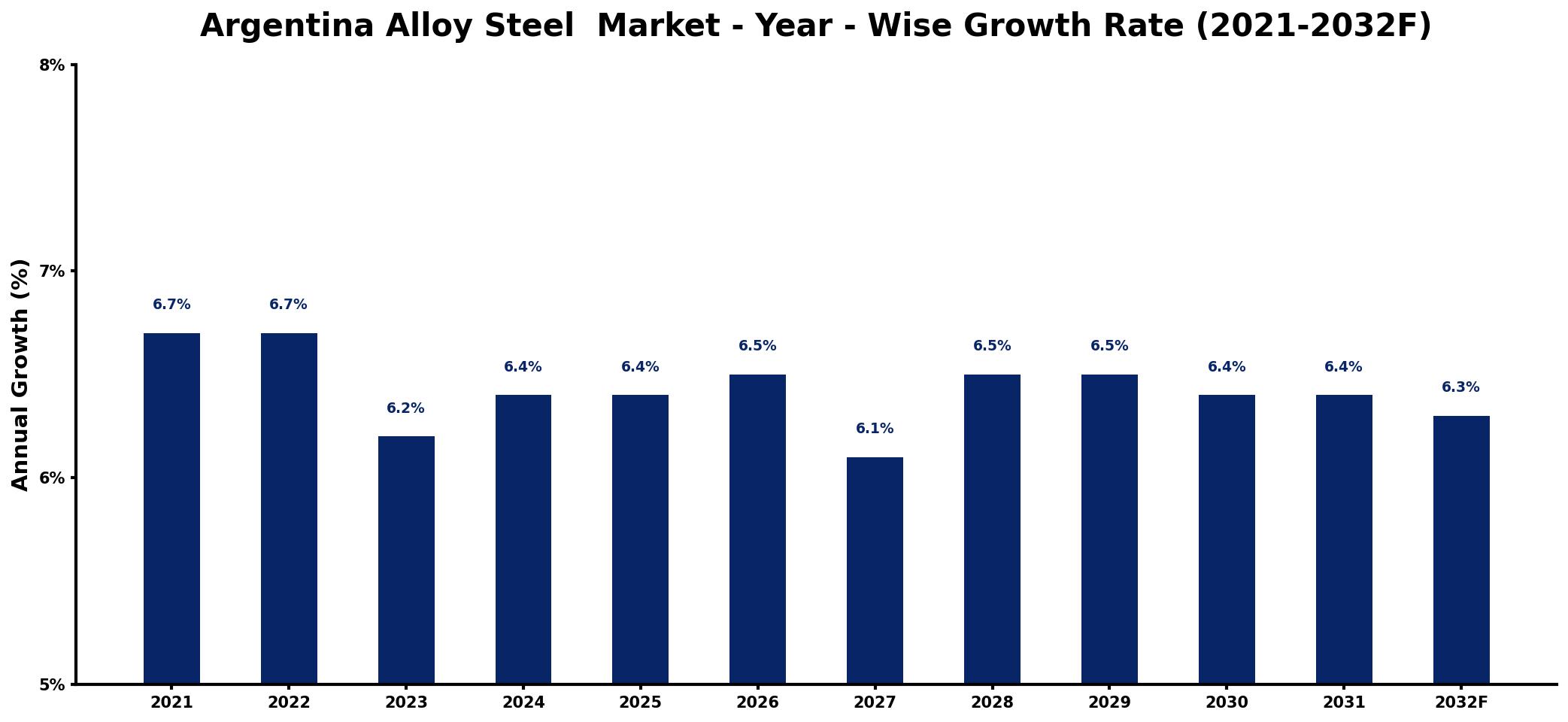Argentina Alloy Steel Market Year-wise Growth Rate and Key Drivers