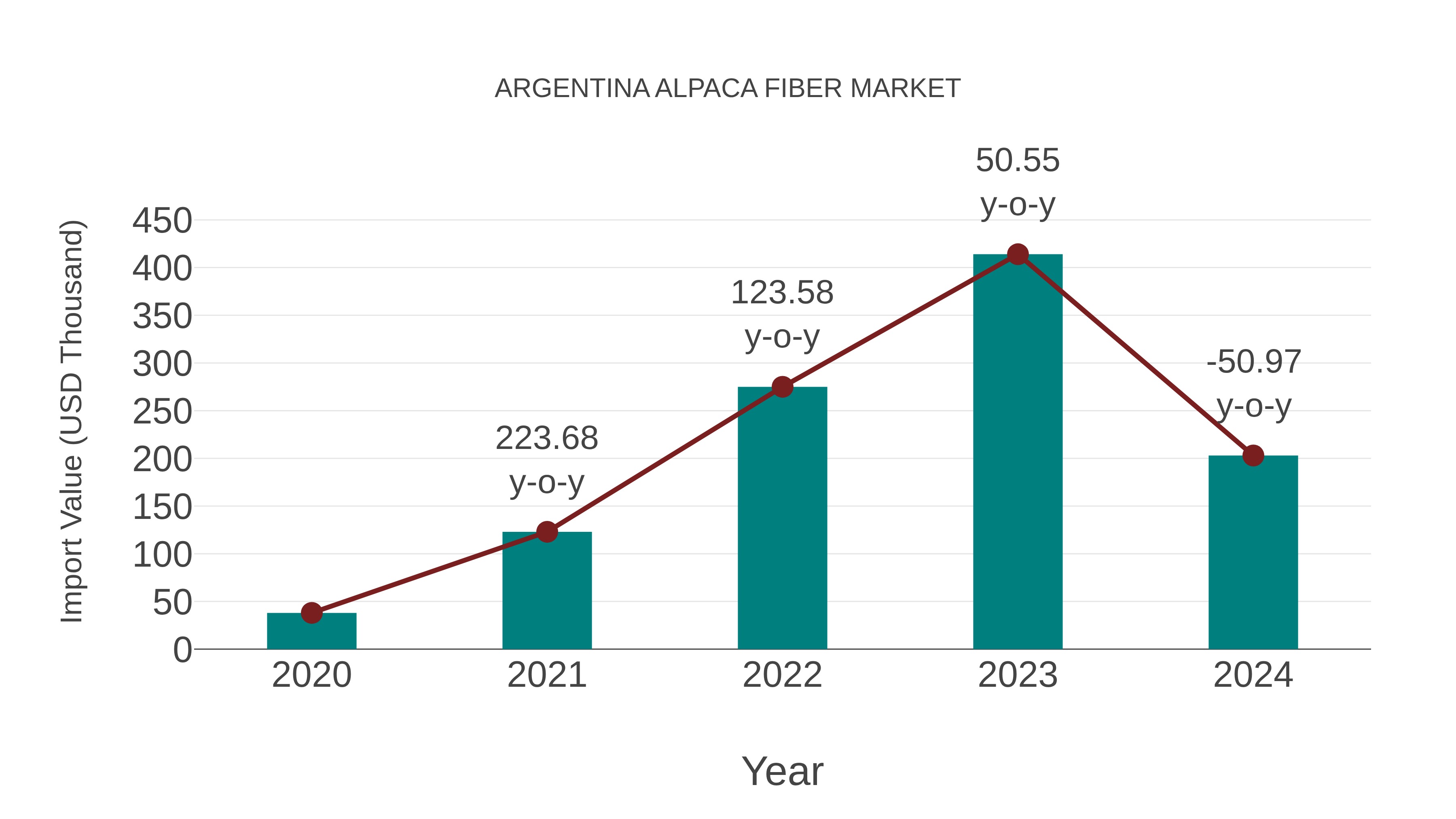 Argentina Alpaca Fiber Market: Import Trend Analysis