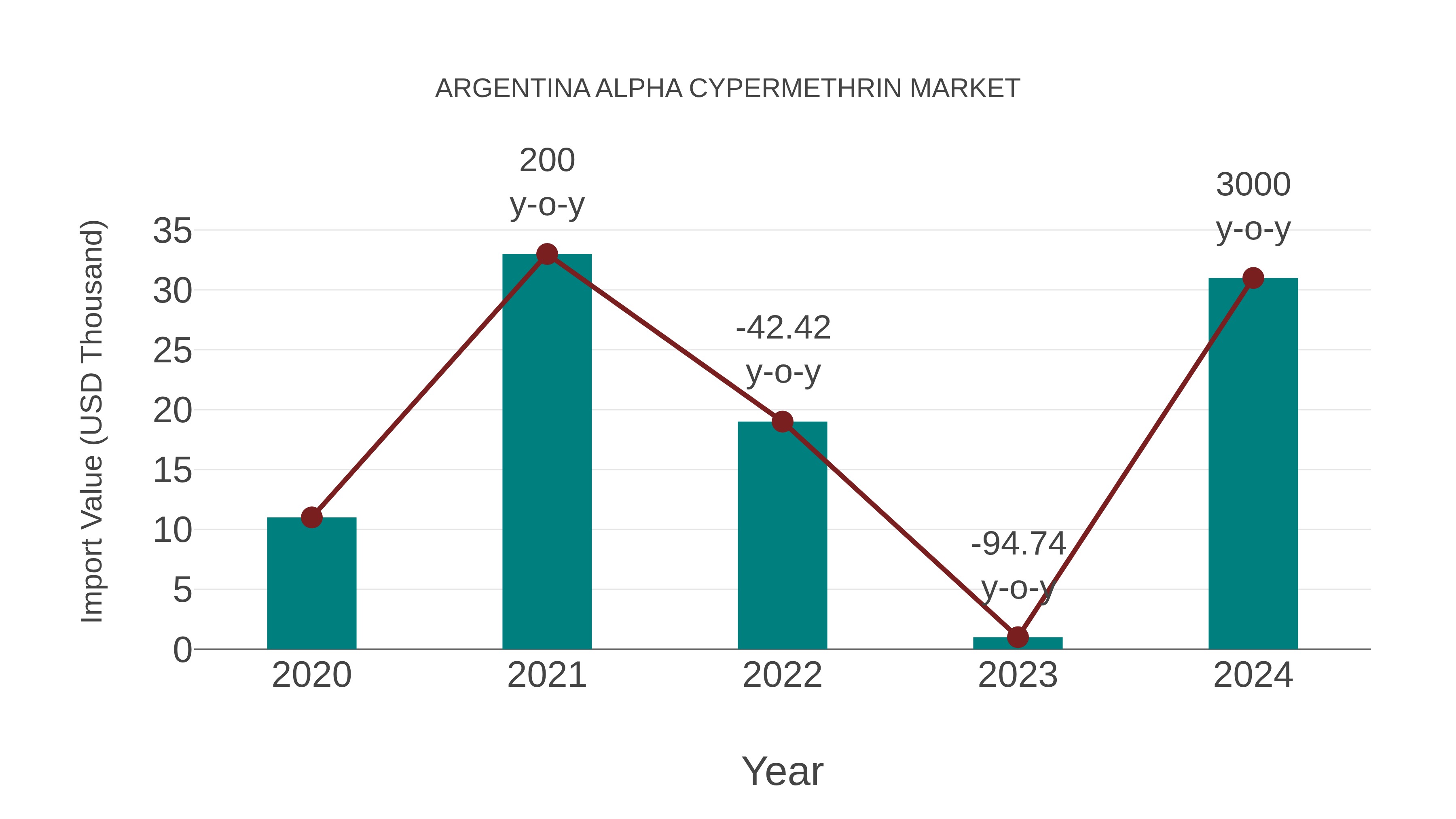  Argentina Alpha Cypermethrin Market: Import Trend Analysis