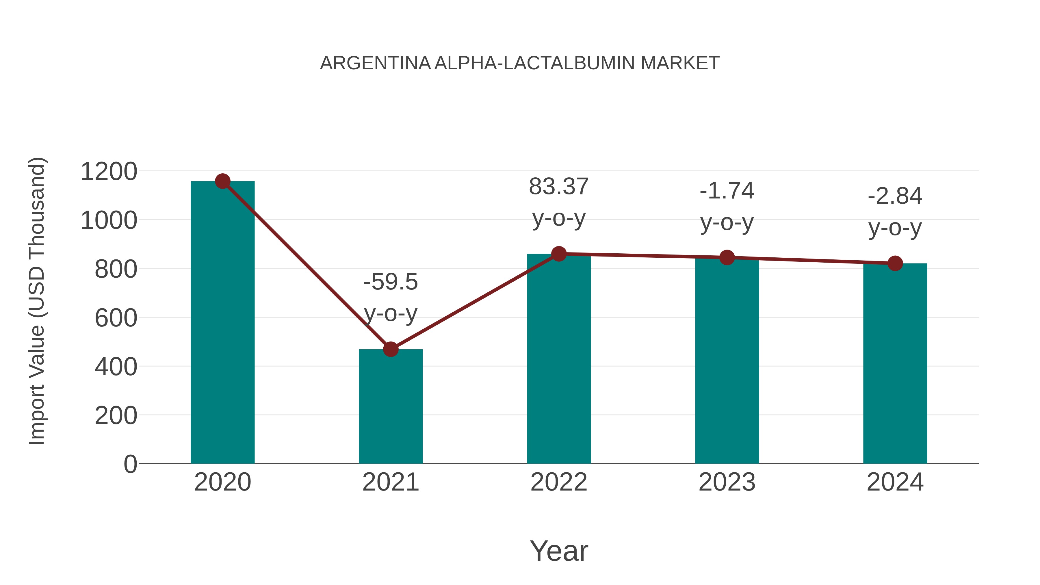  Argentina Alpha-lactalbumin Market: Import Trend Analysis