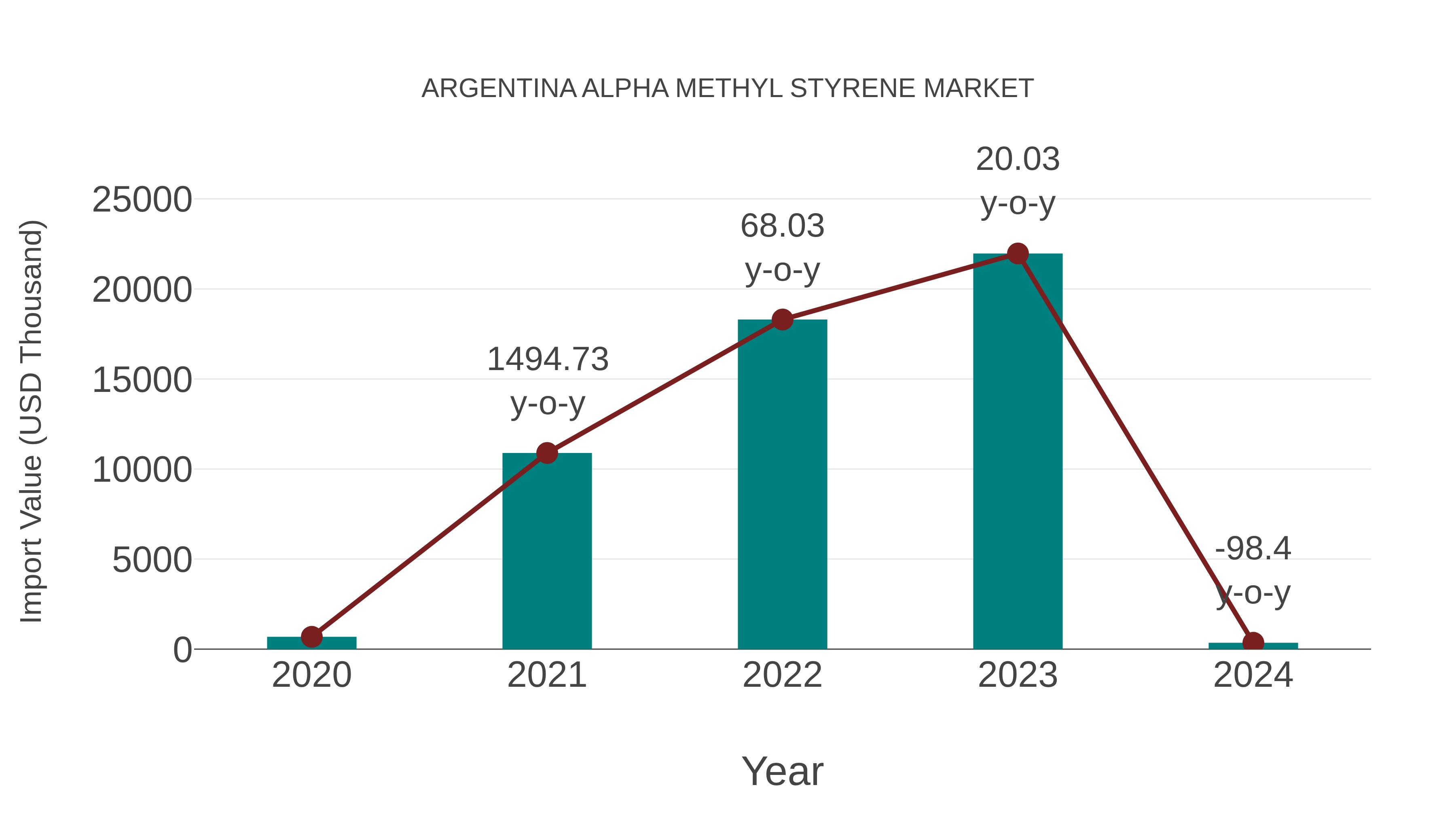  Argentina Alpha Methyl Styrene Market: Import Trend Analysis