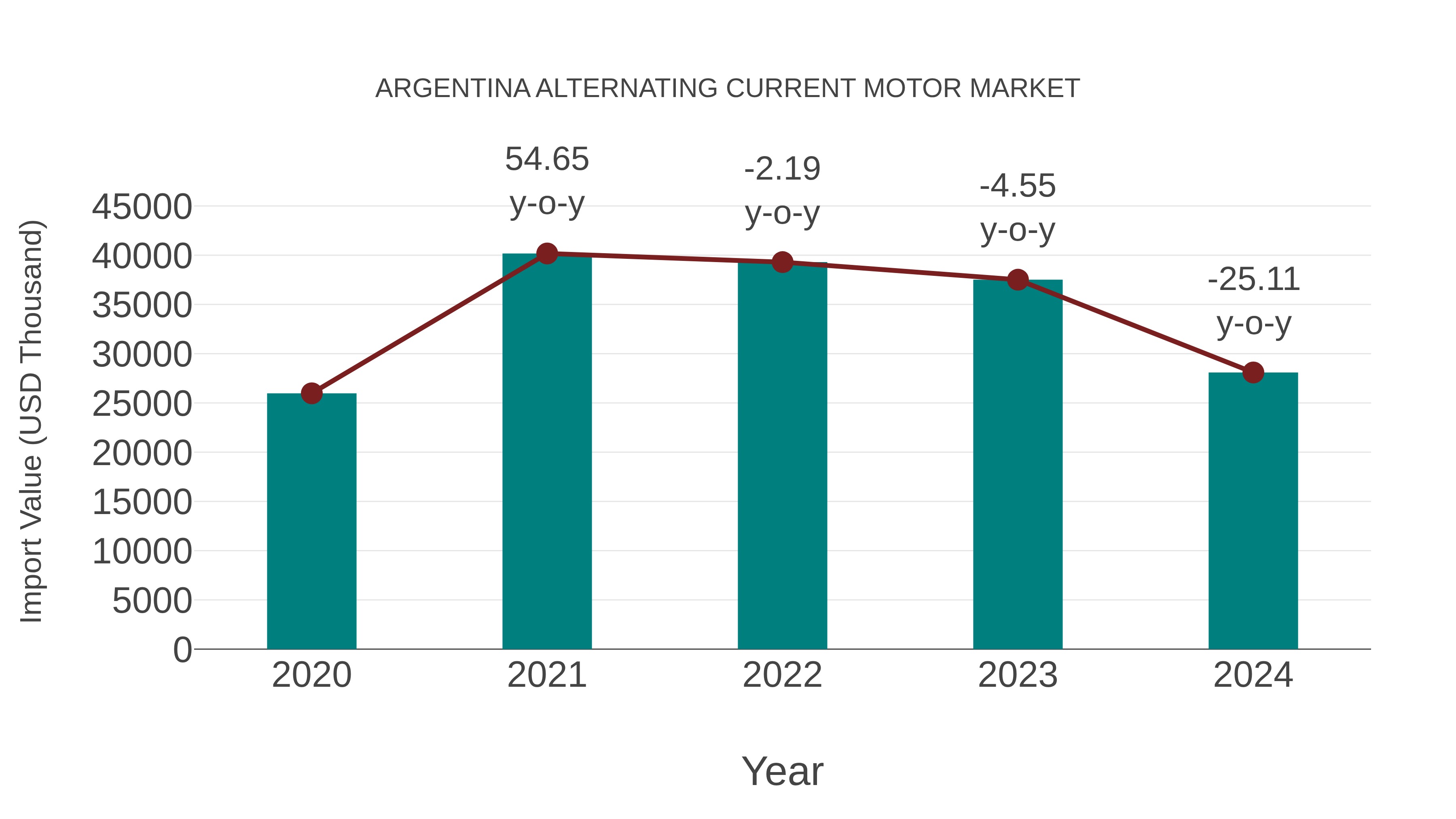 Argentina Alternating Current Motor Market: Import Trend Analysis