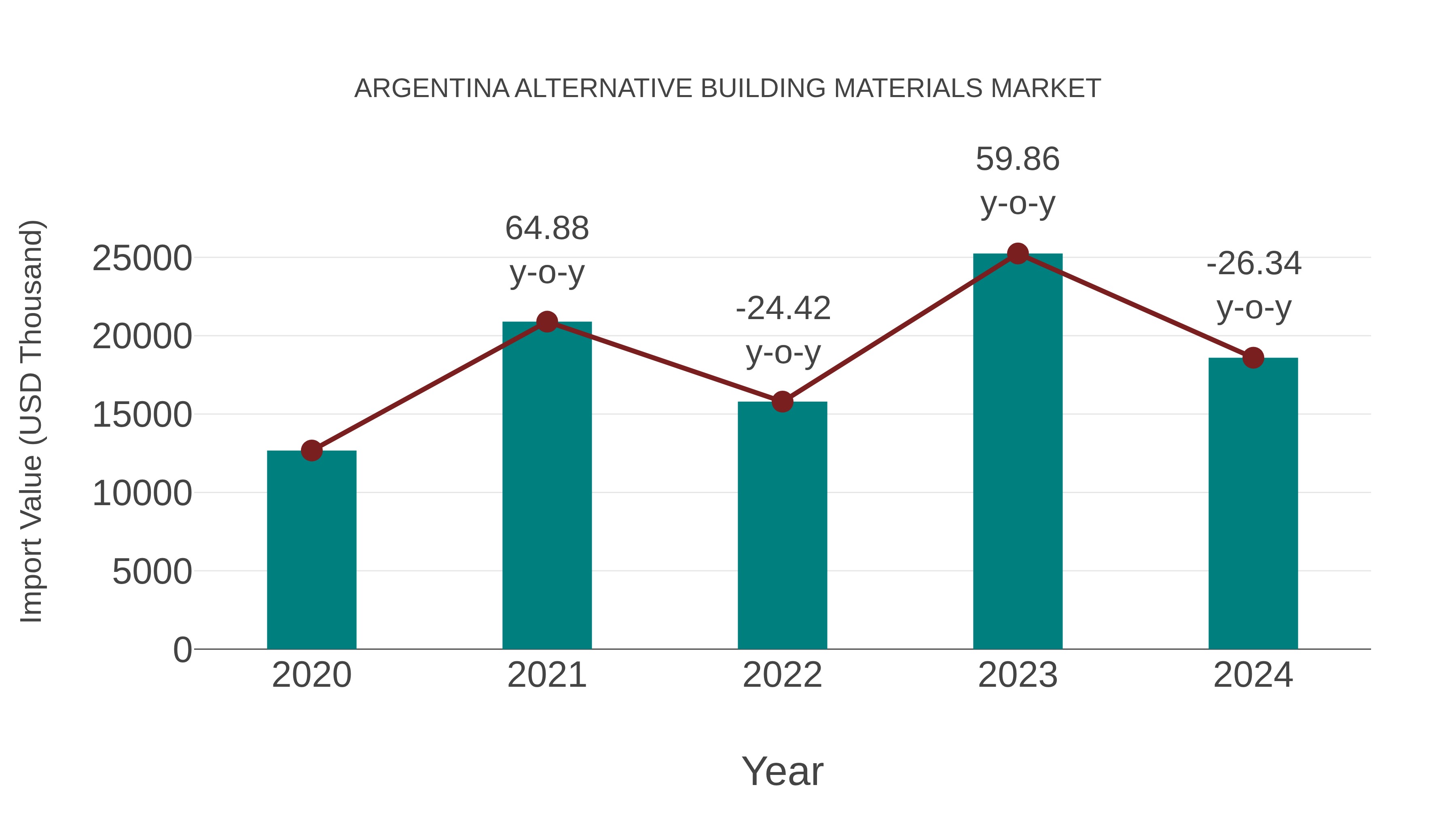  Argentina Alternative Building Materials Market: Import Trend Analysis