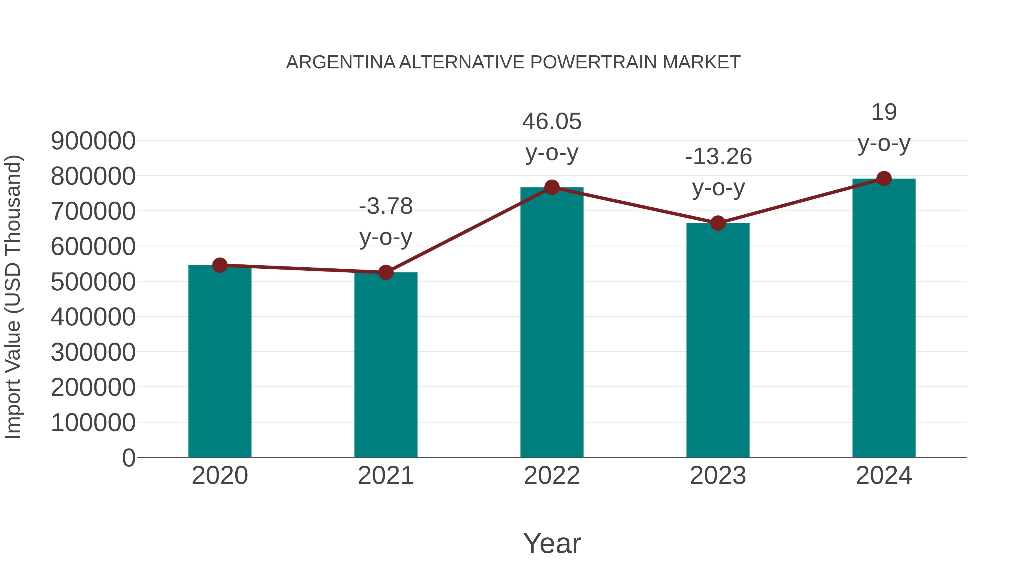  Argentina Alternative Powertrain Market: Import Trend Analysis