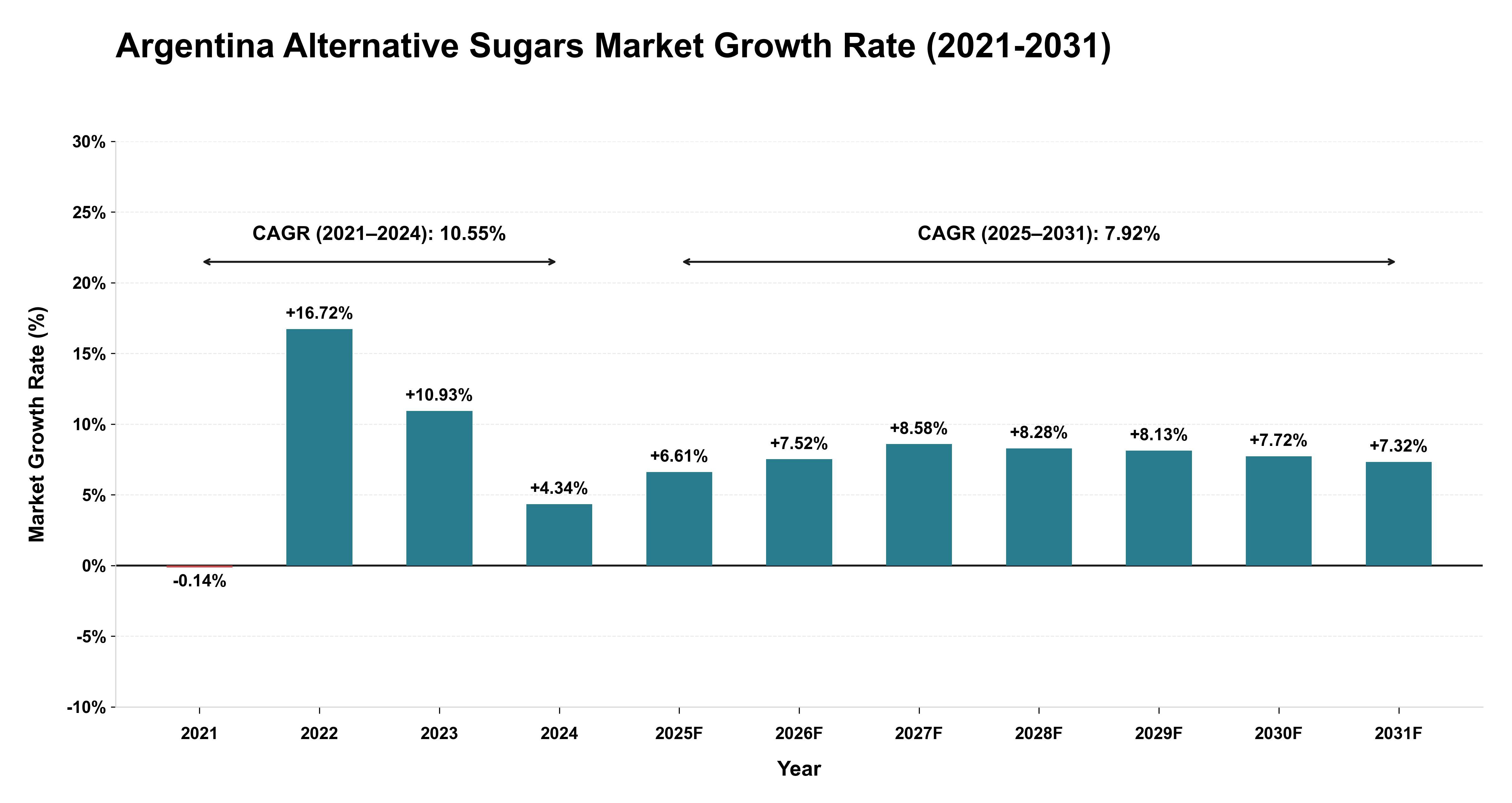 Argentina Alternative Sugars Market Growth Rate Analysis (2021-2031)