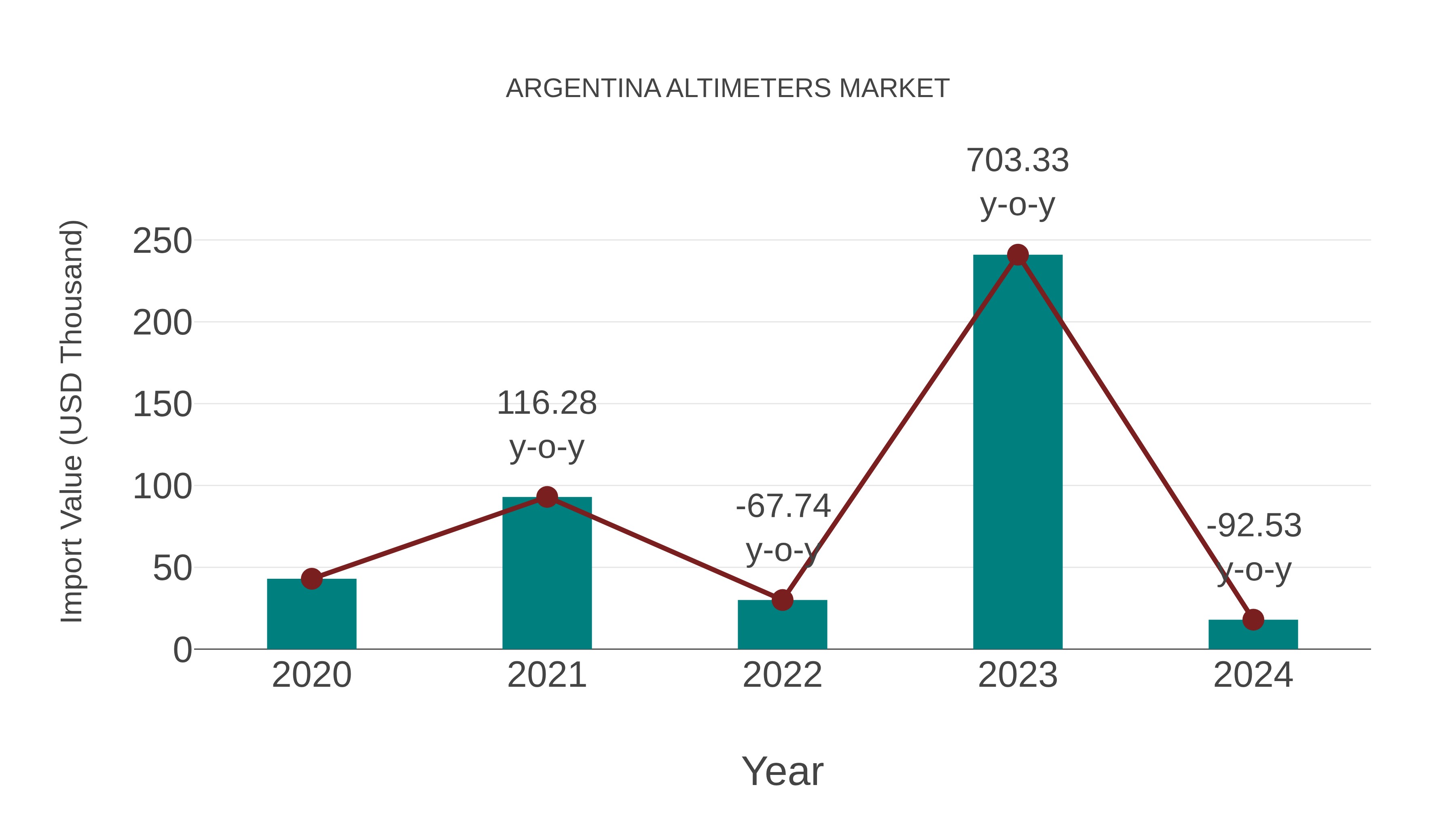  Argentina Altimeters Market: Import Trend Analysis