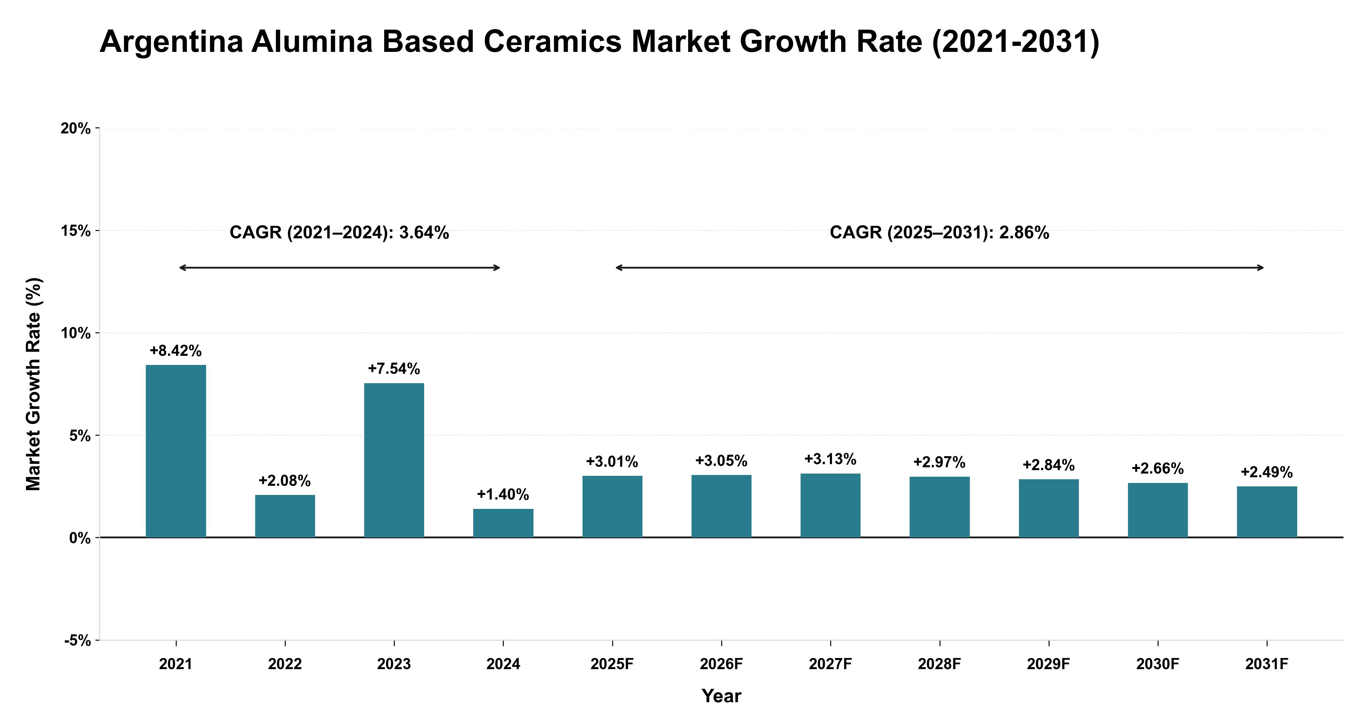 Argentina Alumina Based Ceramics Market Growth Rate Analysis (2021-2031)