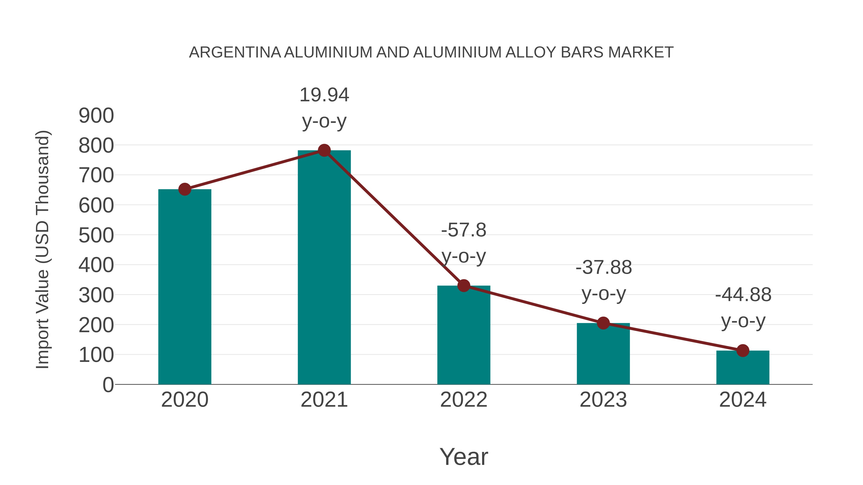 Argentina Aluminium and Aluminium Alloy Bars Market: Import Trend Analysis