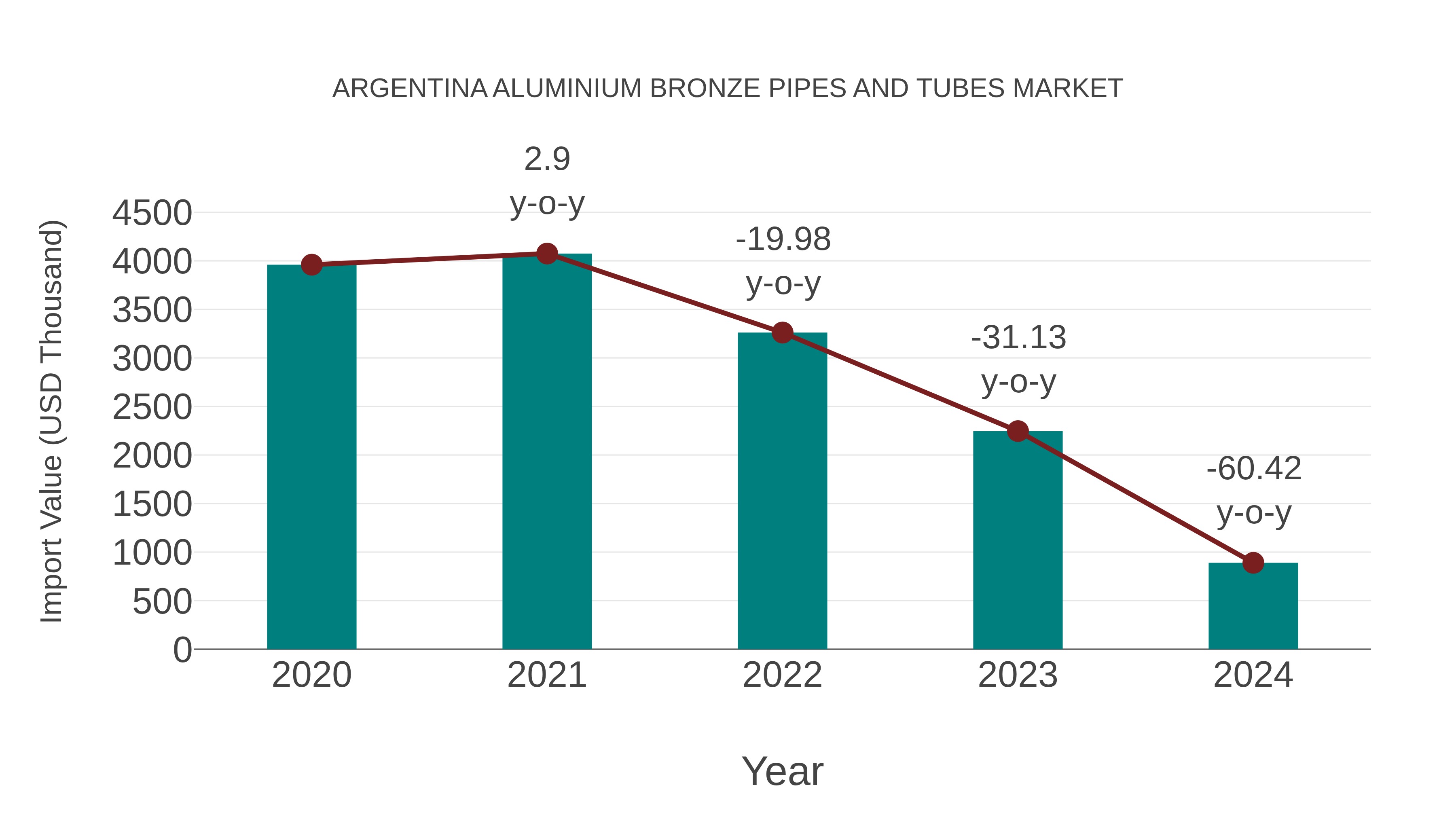 Argentina Aluminium Bronze Pipes and Tubes Market: Import Trend Analysis