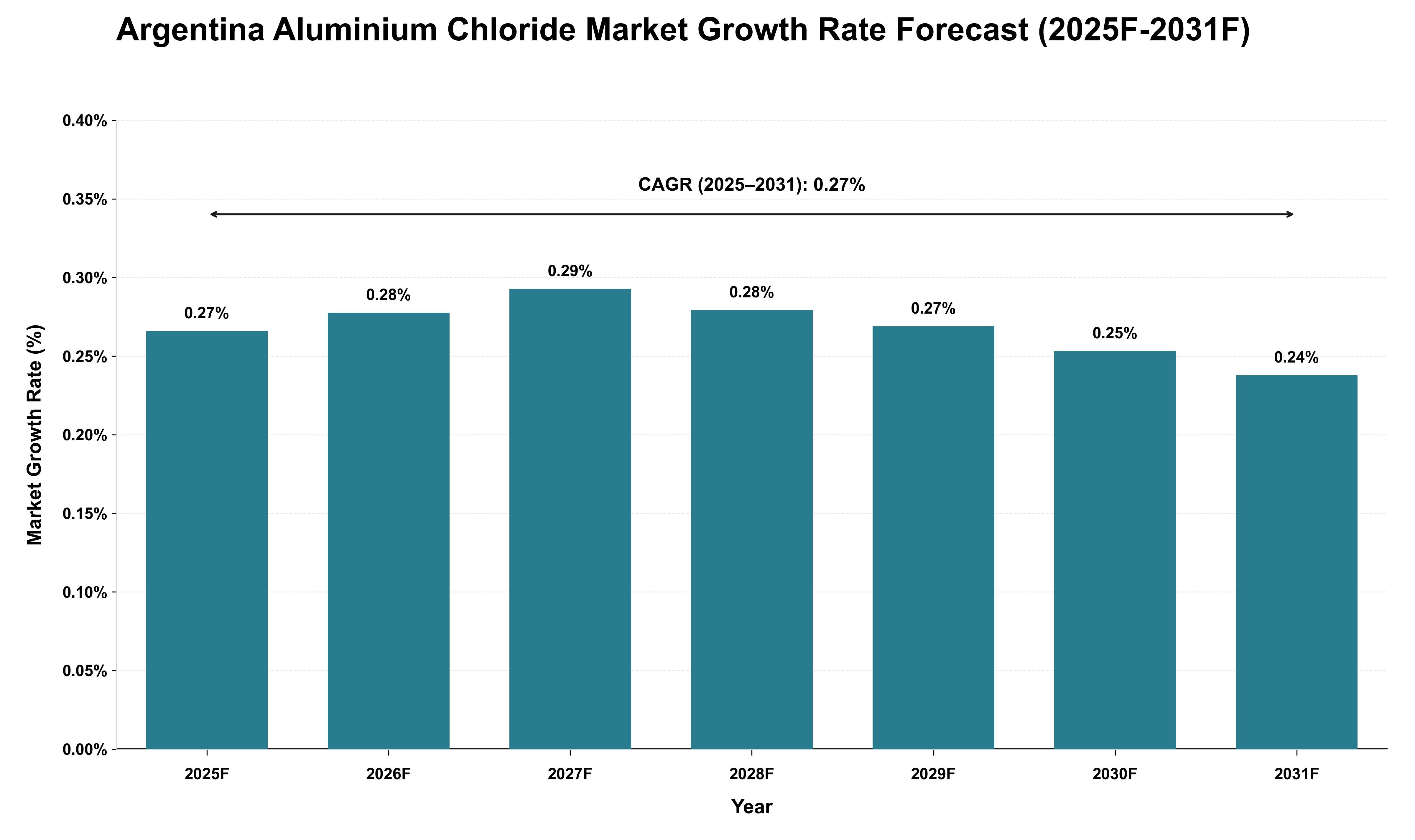 Argentina Aluminium Chloride Market Growth Rate Analysis (2025 - 2031)