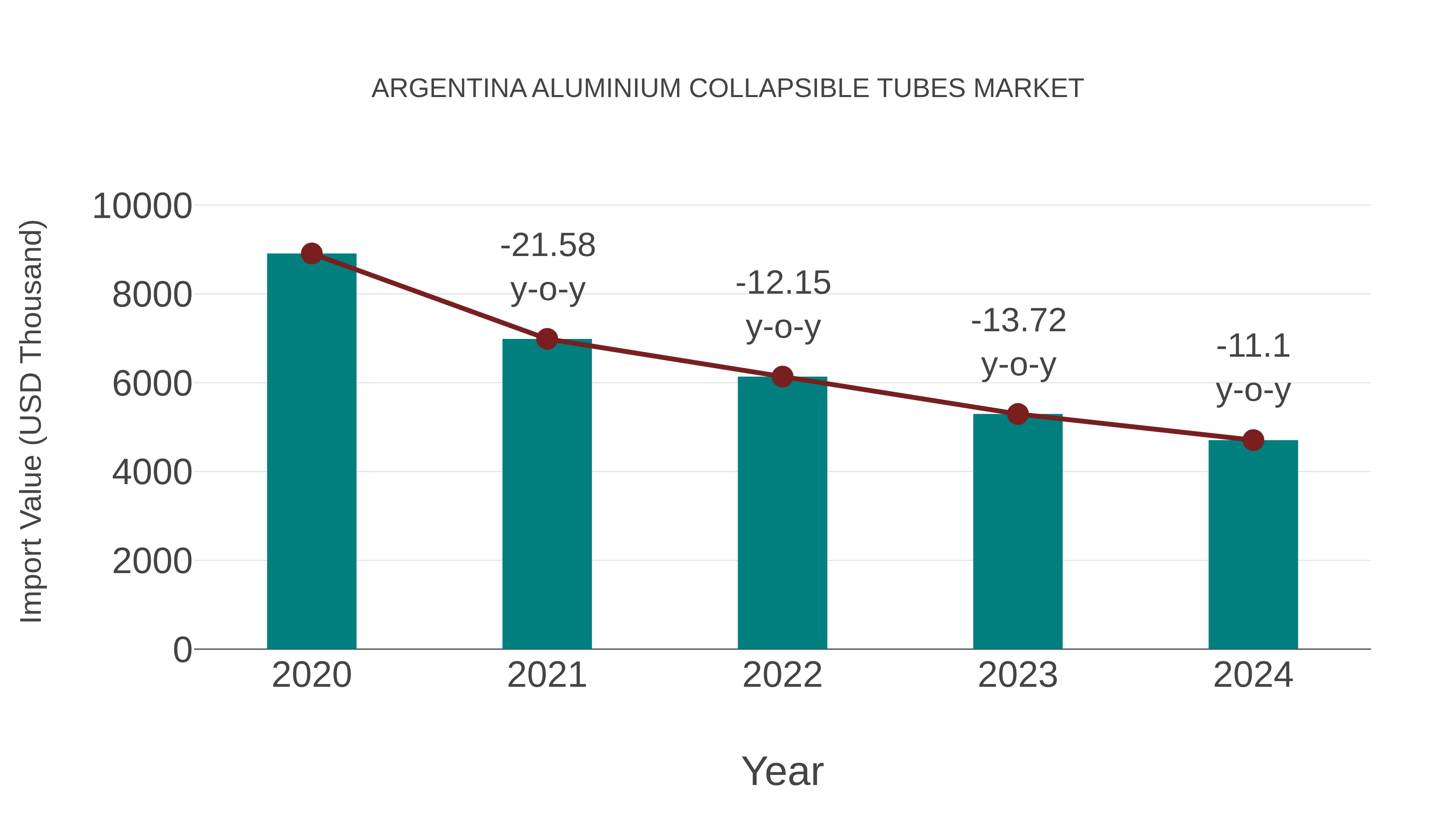 Argentina Aluminium Collapsible Tubes Market: Import Trend Analysis