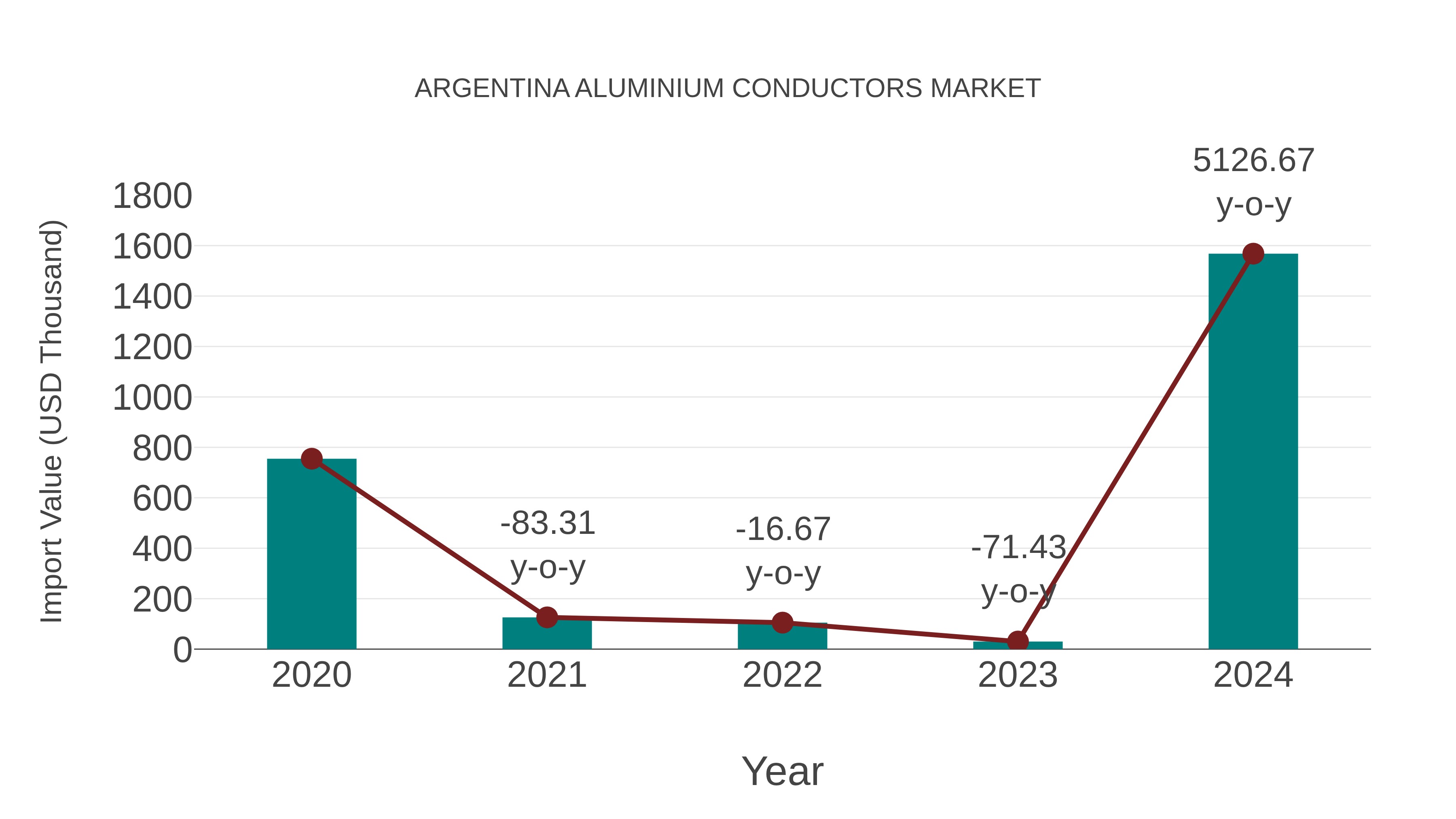  Argentina Aluminium Conductors Market: Import Trend Analysis