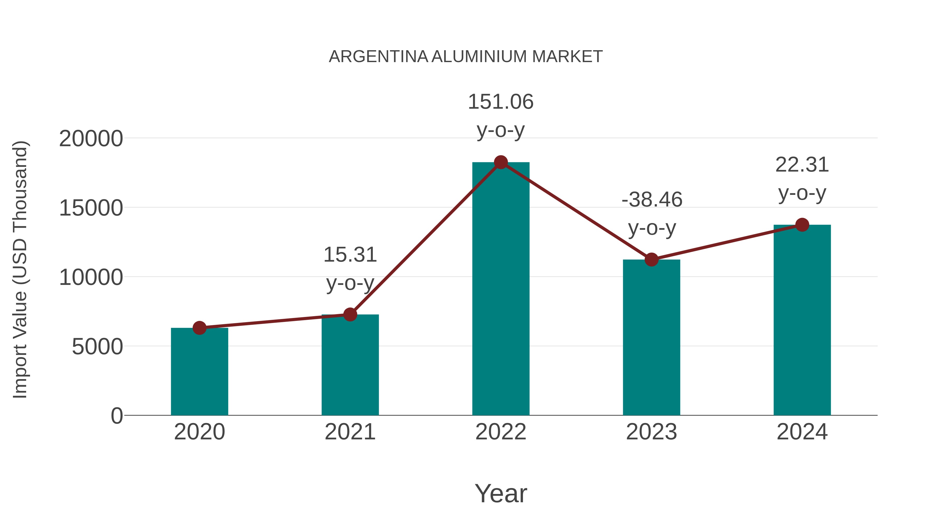  Argentina Aluminium Market: Import Trend Analysis