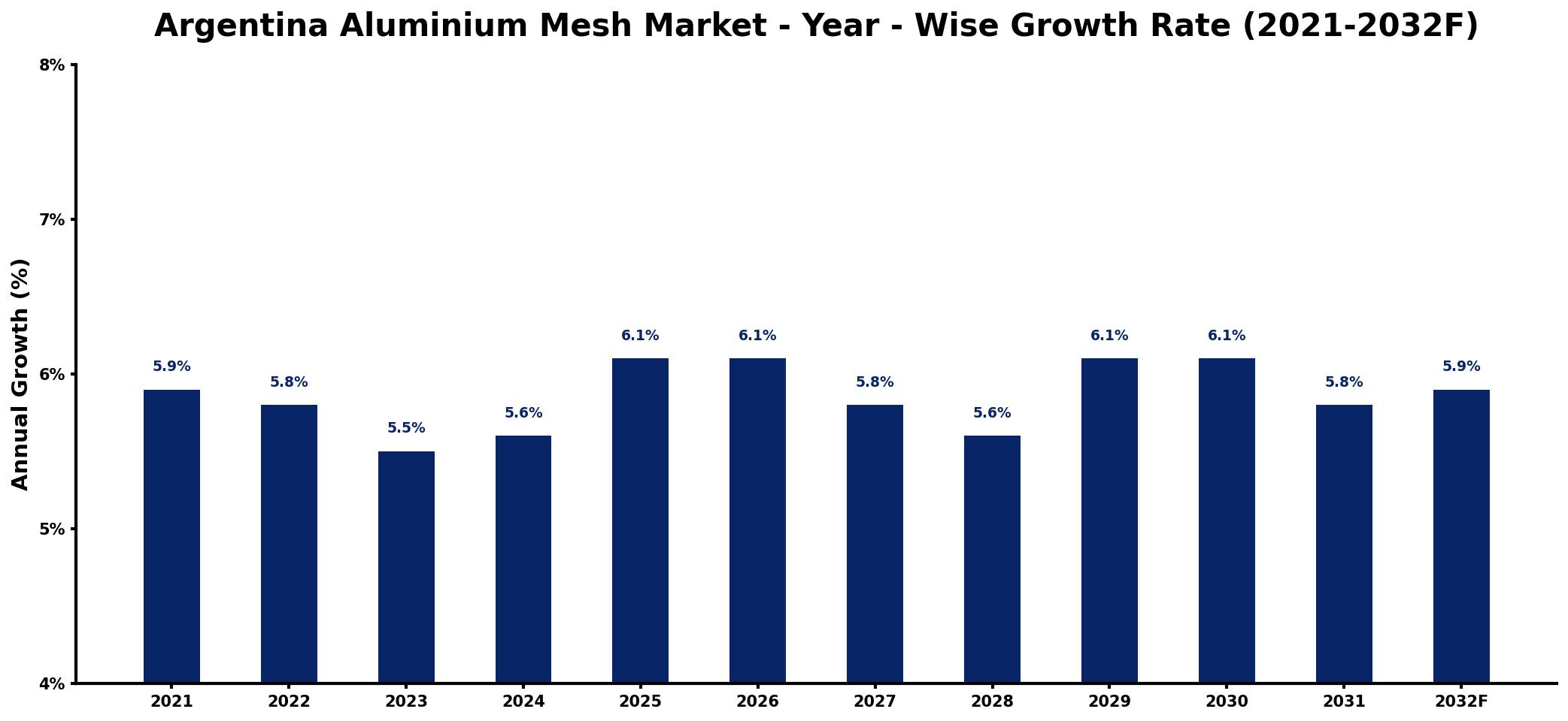 Argentina Aluminium Mesh Market Year-wise Growth Rate and Key Drivers